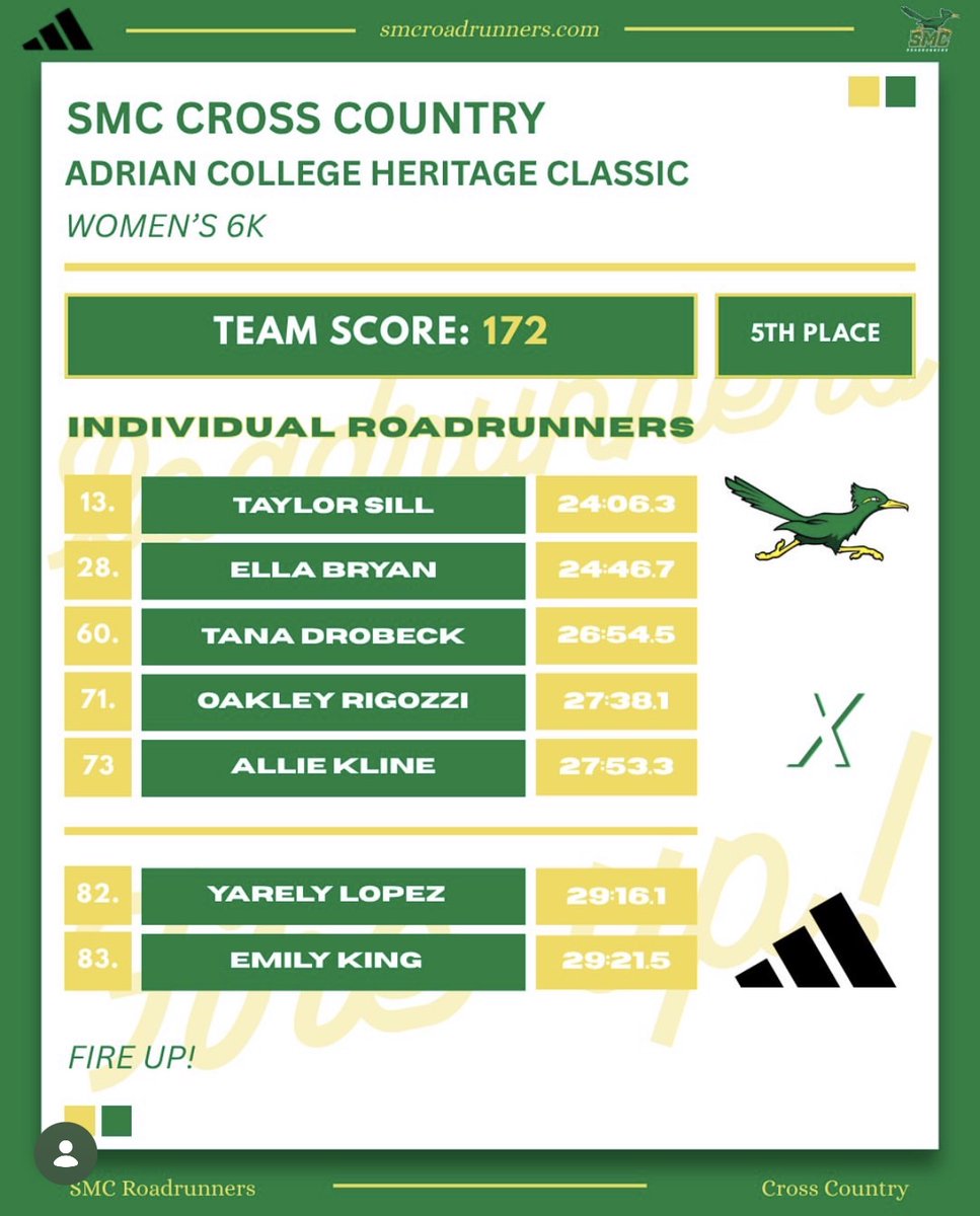 SMCRoadrunners's tweet photo. On the women's side, SMC was fifth of 11 teams, with freshman Taylor Sill leading the squad in lucky 13th place and freshman Ella Bryan in 28th.
See full results at https://t.co/tuL3Oq50lp
#LongGreenLine #FastAndFierce #RunAsOne #WeAreSMC https://t.co/Ld8pSd1rb4
