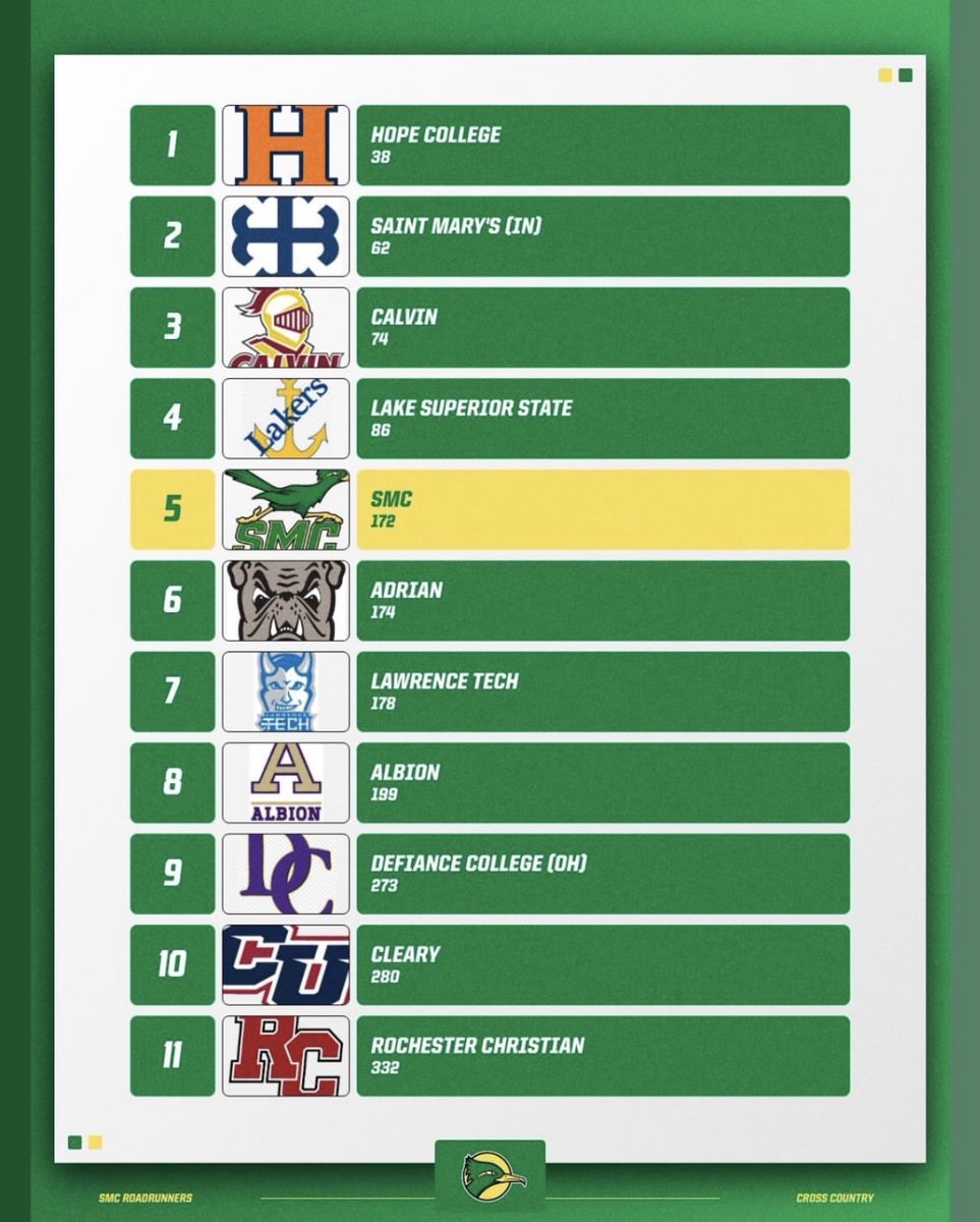 SMCRoadrunners's tweet photo. On the women's side, SMC was fifth of 11 teams, with freshman Taylor Sill leading the squad in lucky 13th place and freshman Ella Bryan in 28th.
See full results at https://t.co/tuL3Oq50lp
#LongGreenLine #FastAndFierce #RunAsOne #WeAreSMC https://t.co/Ld8pSd1rb4