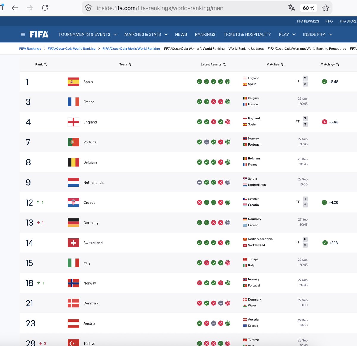 Retroball_NO's tweet photo. Switzerland above Italy in the FIFA ranking.
This needs to be sorted out and doesn't make sense. https://t.co/0QyHuVilMP
