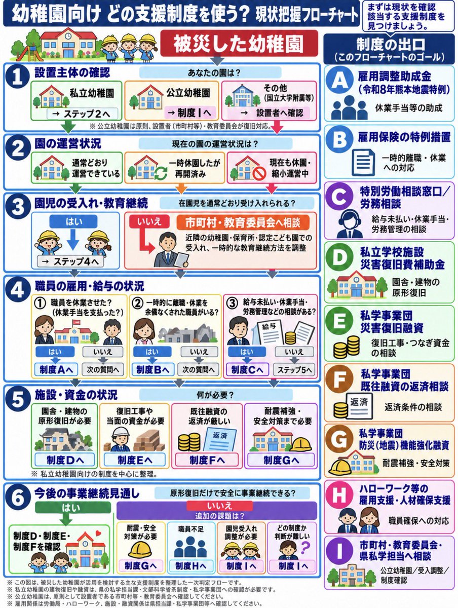 machilabjp's tweet photo. 省庁や県庁のサイトを漁りましたが、制度申請のフローチャートはありましたが、「業種別の何に困ったらどこ」というのが無かったため、AIと格闘しながら作りました。
医療・歯科、薬局、寺社向けのも作り、制度ごとも使える使えない、何が必要かを入れたものも作成します。
その後一般業種を作成です。 https://t.co/GTS1MDn3h3