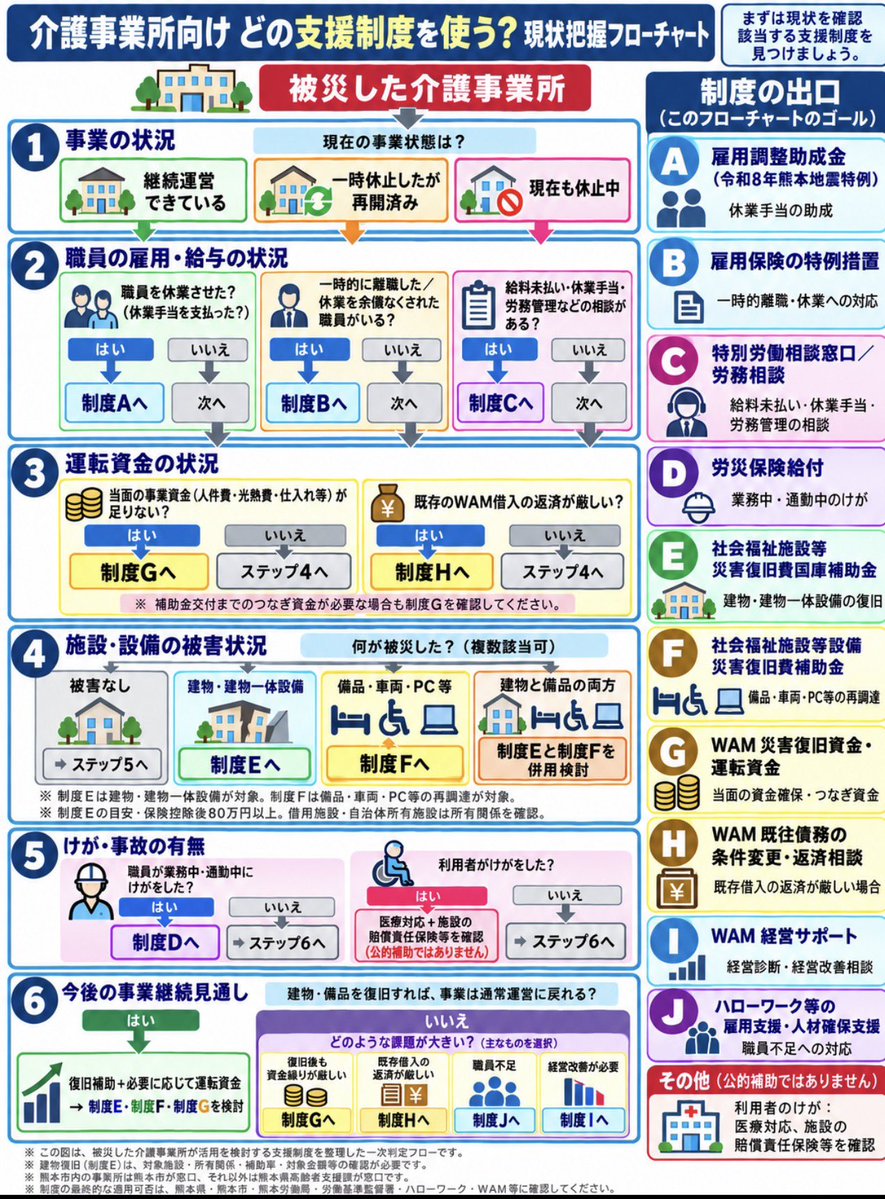 machilabjp's tweet photo. 省庁や県庁のサイトを漁りましたが、制度申請のフローチャートはありましたが、「業種別の何に困ったらどこ」というのが無かったため、AIと格闘しながら作りました。
医療・歯科、薬局、寺社向けのも作り、制度ごとも使える使えない、何が必要かを入れたものも作成します。
その後一般業種を作成です。 https://t.co/GTS1MDn3h3