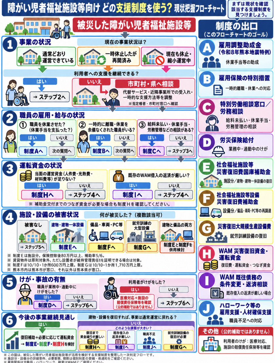 machilabjp's tweet photo. 省庁や県庁のサイトを漁りましたが、制度申請のフローチャートはありましたが、「業種別の何に困ったらどこ」というのが無かったため、AIと格闘しながら作りました。
医療・歯科、薬局、寺社向けのも作り、制度ごとも使える使えない、何が必要かを入れたものも作成します。
その後一般業種を作成です。 https://t.co/GTS1MDn3h3