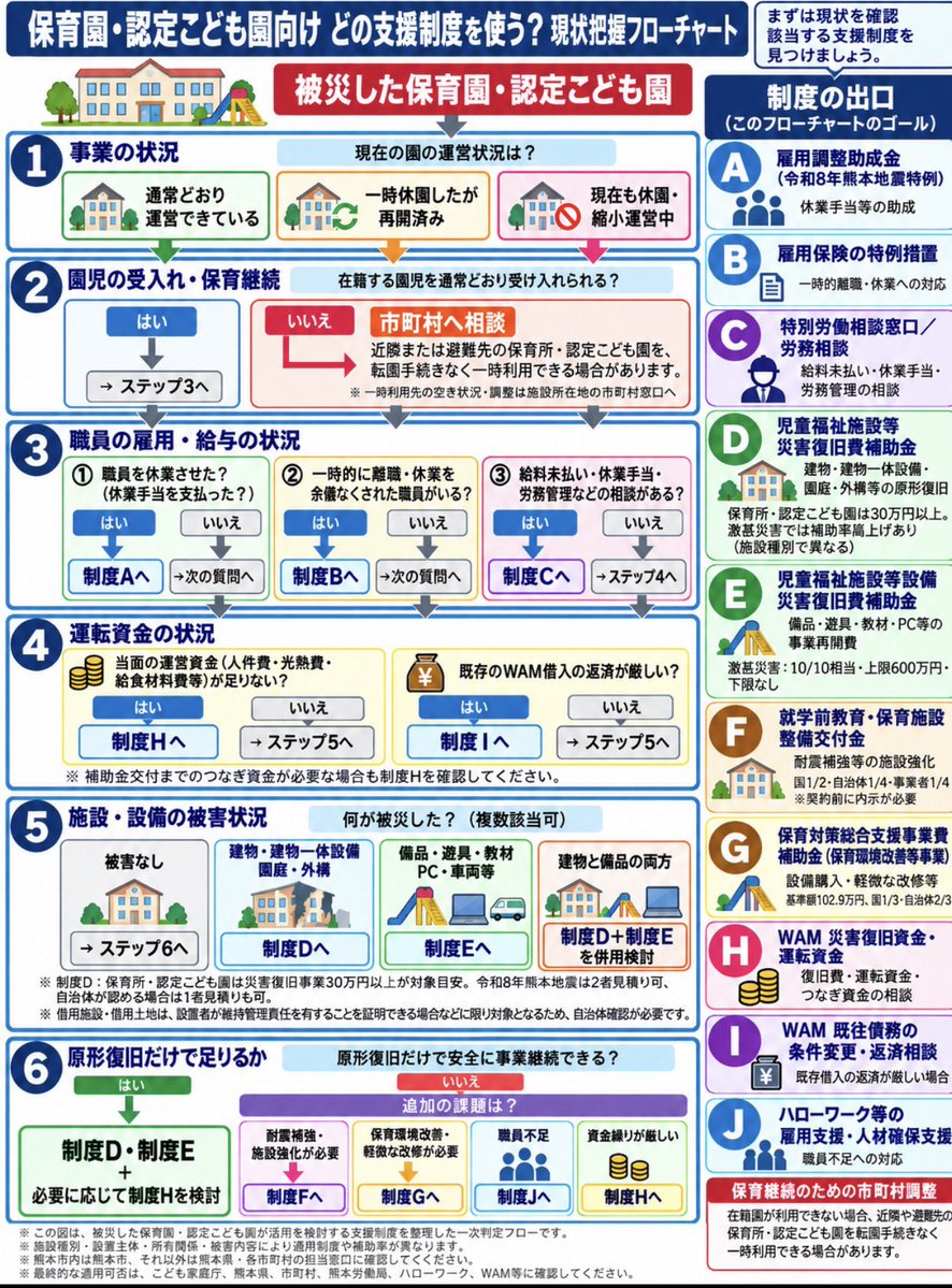 machilabjp's tweet photo. 省庁や県庁のサイトを漁りましたが、制度申請のフローチャートはありましたが、「業種別の何に困ったらどこ」というのが無かったため、AIと格闘しながら作りました。
医療・歯科、薬局、寺社向けのも作り、制度ごとも使える使えない、何が必要かを入れたものも作成します。
その後一般業種を作成です。 https://t.co/GTS1MDn3h3