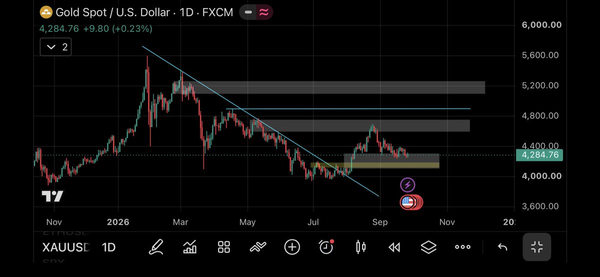 Misteh_Aqua's tweet photo. Gold is selling this week then there will be a big buy from the golden zone📈📈
$XAU $XAUUSD #XAUUSD #forex

https://t.co/A9E7Wz72Hf https://t.co/bgrb4VXfky