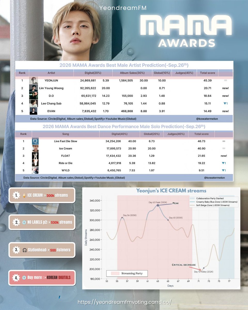 yeondreamfm's tweet photo. ๐จ MAMA Predictions are Out! ๐จ
Looking at the stats, Korean digitals play a huge role in securing the award, so K-MOAwajjunies really need to step up! Our domestic digitals haven't moved much since the last prediction, and with only 3 days left in the tracking period, we have to push as hard as we can.
For our global numbers, let's keep the momentum going! Continue streaming NLP01 & NLP02, especially 'ICE CREAM', to show its global demand. Join our streaming party (๐)and make sure to keep streaming the official MV as well.
๐จโโ๏ธ๐ฉโโ๏ธIf things stay as they are, we'll have to rely heavily on the judges' evaluation and hope it turns out in our favor.
๐๐ฝOn top of that, Yeonjun has officially entered the Top 20 for GDA Best Album predictions at #17! Tracking closes in November 2026, so we have 2 full months to boost NO LABELS: PART 02 sales. Let's turn the tables and push him into the Top 10, please continue BUYING ALBUMD if you're able to!
#YEONJUN #์ฐ์ค #ใจใณใธใฅใณ @TXT_bighit