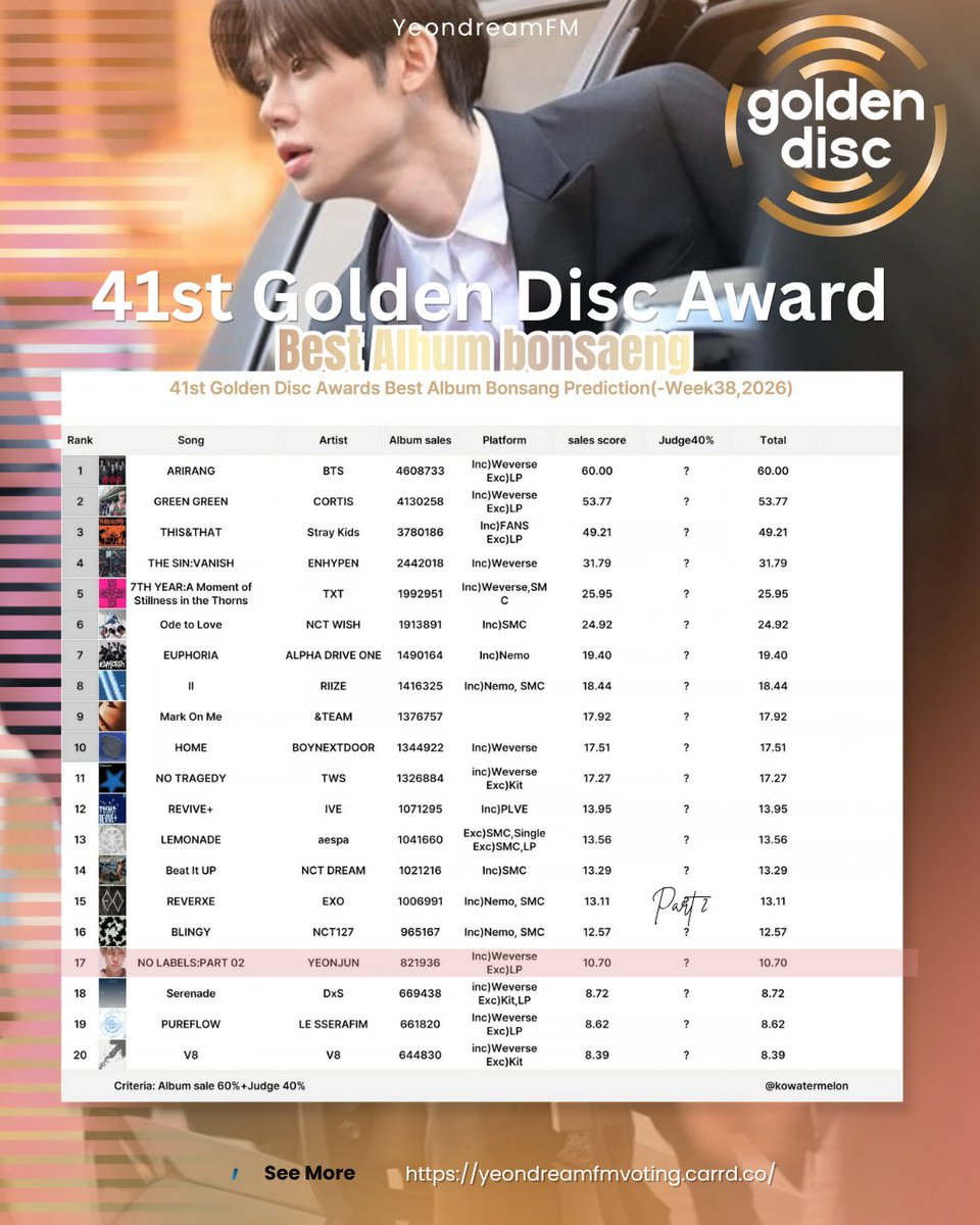 yeondreamfm's tweet photo. ๐จ MAMA Predictions are Out! ๐จ
Looking at the stats, Korean digitals play a huge role in securing the award, so K-MOAwajjunies really need to step up! Our domestic digitals haven't moved much since the last prediction, and with only 3 days left in the tracking period, we have to push as hard as we can.
For our global numbers, let's keep the momentum going! Continue streaming NLP01 & NLP02, especially 'ICE CREAM', to show its global demand. Join our streaming party (๐)and make sure to keep streaming the official MV as well.
๐จโโ๏ธ๐ฉโโ๏ธIf things stay as they are, we'll have to rely heavily on the judges' evaluation and hope it turns out in our favor.
๐๐ฝOn top of that, Yeonjun has officially entered the Top 20 for GDA Best Album predictions at #17! Tracking closes in November 2026, so we have 2 full months to boost NO LABELS: PART 02 sales. Let's turn the tables and push him into the Top 10, please continue BUYING ALBUMD if you're able to!
#YEONJUN #์ฐ์ค #ใจใณใธใฅใณ @TXT_bighit