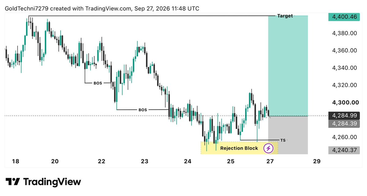forexwithsmith's tweet photo. #XAUUSD Monday Forecast 📈

Telegram free signals daily with link 🖇️➡️https://t.co/o2vzgfCoE7
Potential BUY Setup 📈

Entry: 4284 – 4265 📊

Stop Loss: Below Recent Low 🔻

Targets: 4320 • 4350 • 4400 🎯

Strong Bullish Reaction Expected From Rejection Block 💥 https://t.co/d20hmCEfea