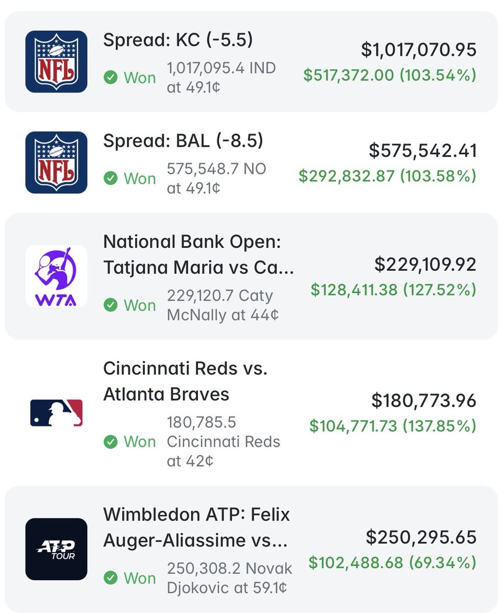 PolyAlertHub's tweet photo. A REAL PRO AT SPORTS BETTING 🏈

This Polymarket trader has made $1.06M by treating sports markets like a trading desk.

Looking for some NFL alpha? This account is worth watching.

Profile: https://t.co/OU5PGKdKmA https://t.co/NhBspHemsy