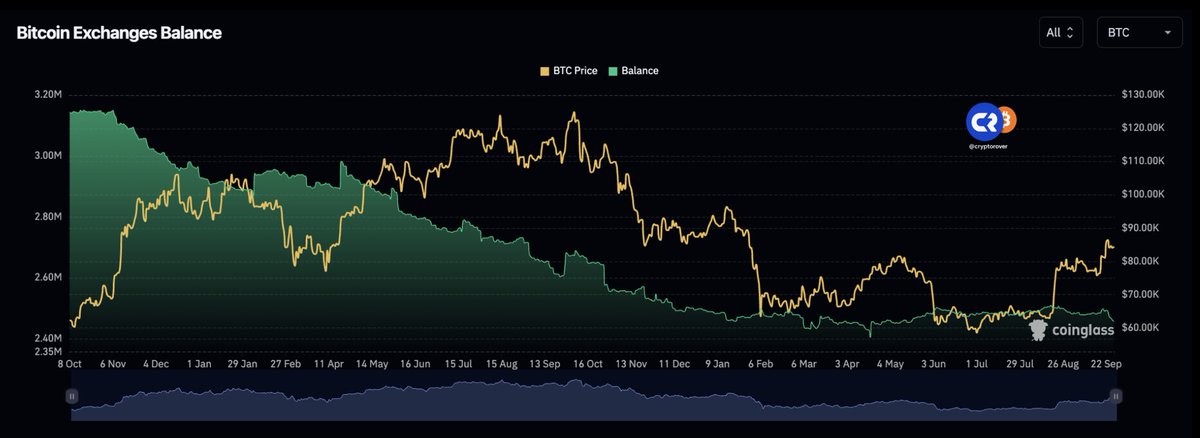 cryptorover's tweet photo. $BTC IS BEING PULLED OFF EXHANGES HARD! 

Nobody is looking to sell at these prices. https://t.co/4iUsfKZiJp