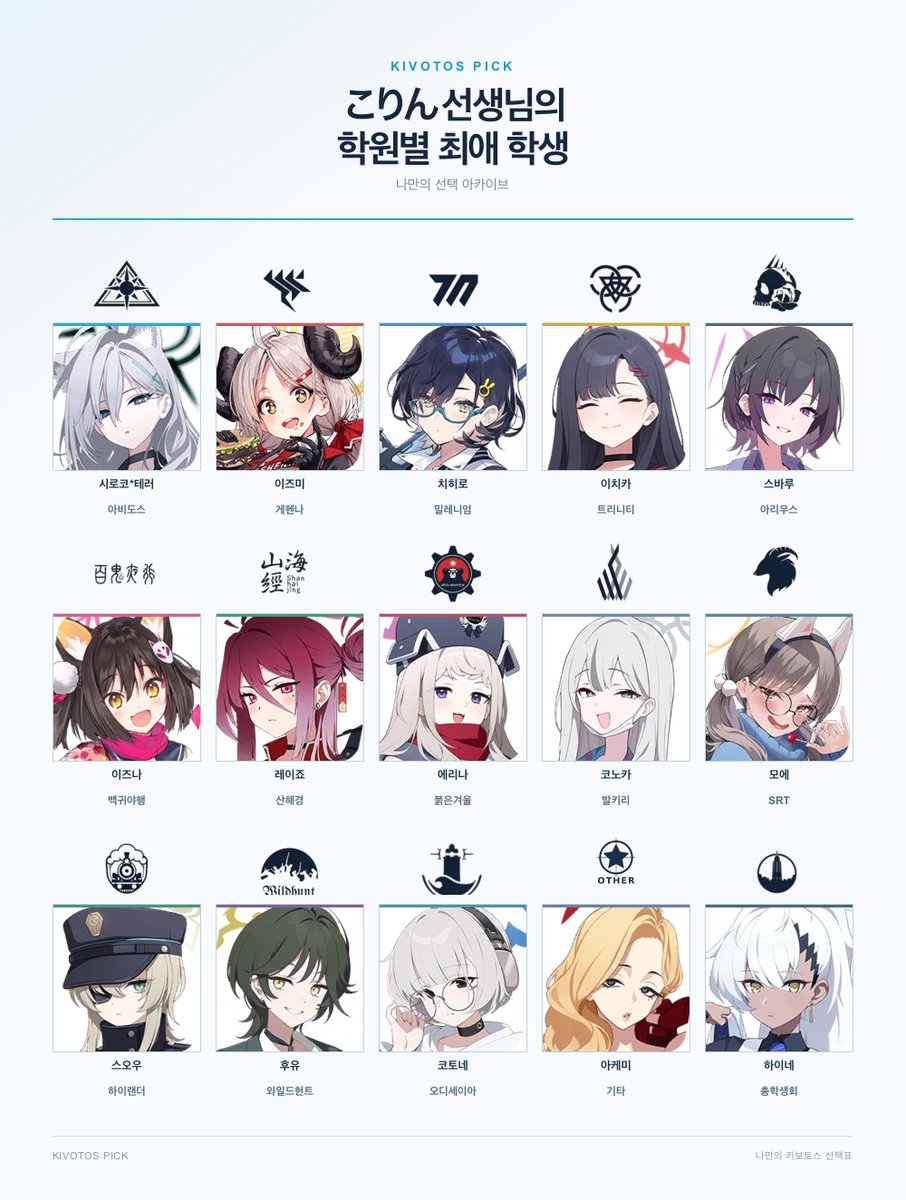 naokorin_ch's tweet photo. 各学園の好きな子選ぶ奴やってみた
責任感が有る・ノリが軽い・胸部がデカい・眼鏡のどれかか複数を満たしている感じがある https://t.co/8p0pmsbzjW