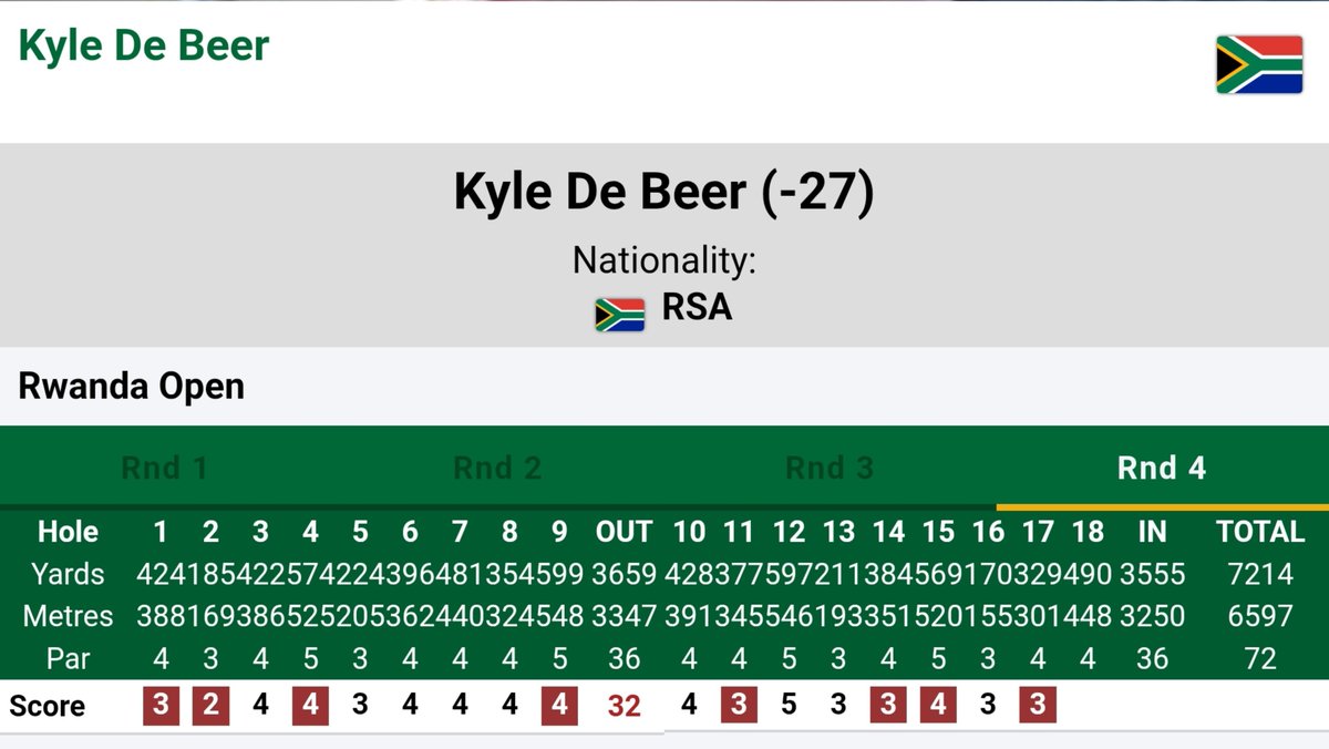 CharlesGacheru's tweet photo. 8 under par through R4 and 27 under total guarantees victory for Kyle De Beer, South Africa ๐ฟ๐ฆ at the Rwanda Open ๐ท๐ผ. #VisitRwanda @Sunshine_Tour https://t.co/bCh7tSaV8H