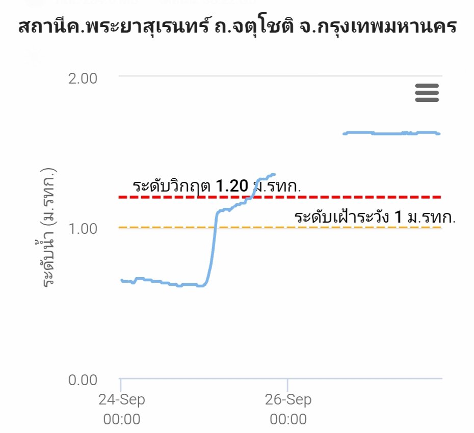 BuideChan's tweet photo. @locosloth น้ำเหนือบางกะปิและลาดพร้าววิกฤตมาก จากนครนายกมาปทุมและมาหนองจอก สายไหม รามอินทรา ถ้าไม่ผันน้ำเหนือออกไปตะวันออก แต่ปล่อยลงใต้มาลาดพร้าว ยังไงก็แก้ไม่ได้ 
กทมต้องปิดประตูน้ำเข้าเมือง ผันออกไปหนองจอก ไปฉะเชิงเทรา ในพื้นที่โล่ง และลงใต้สมุทรปราการ บางบ่อ ปล่อยเข้า กทม กระทบหนักกว่า https://t.co/fUVO1owxQK
