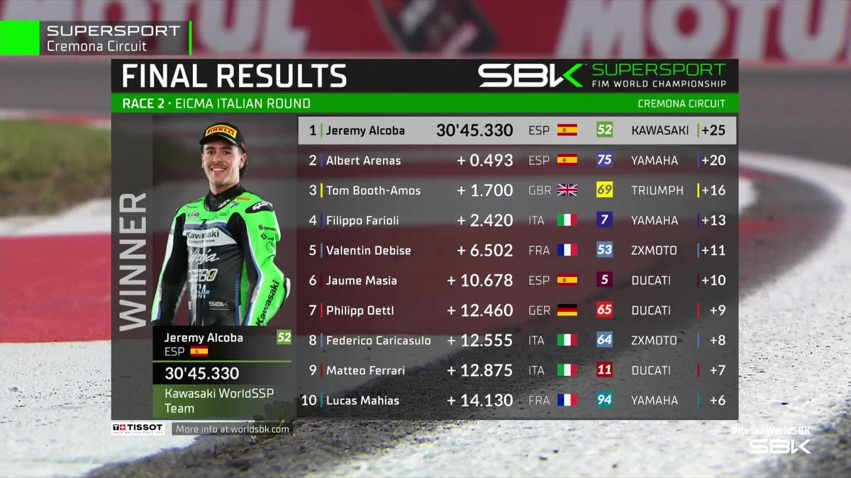 WorldSBK's tweet photo. 🟢 #WorldSSP Race 2 results🟢

🥇 @jeremyalcoba 
🥈 @AlbertArenas75 
🥉 @TomBoothAmos 

#ItalianWorldSBK 🇮🇹 https://t.co/TQWRYAG2LV