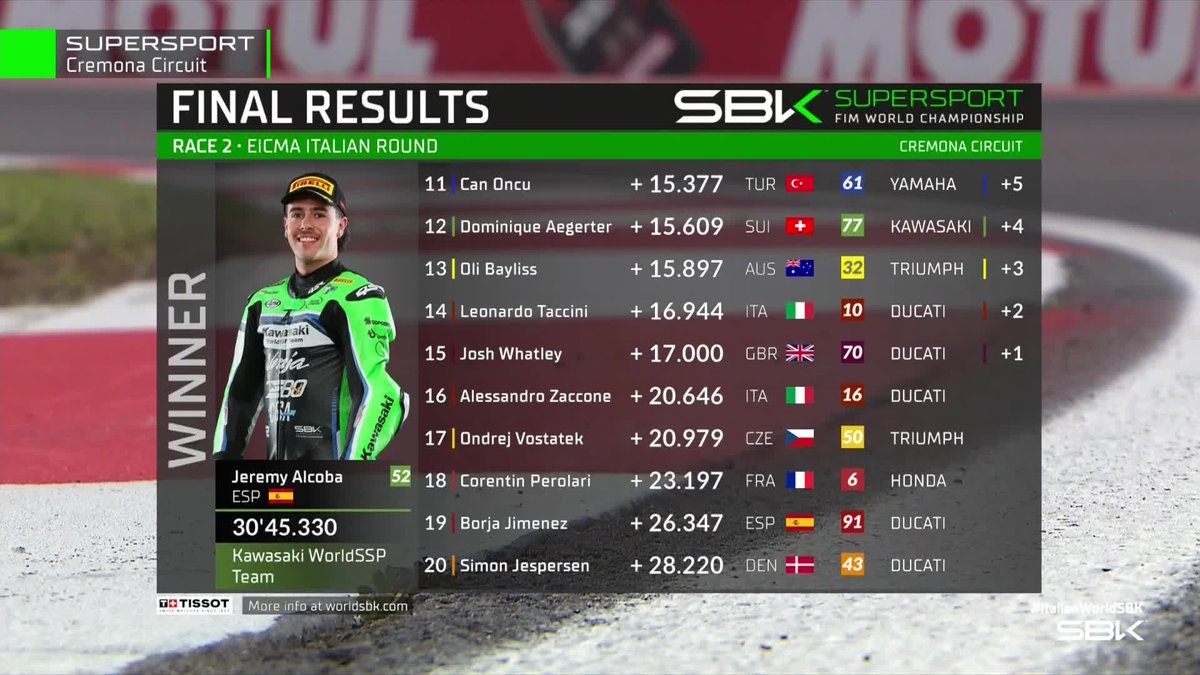 WorldSBK's tweet photo. 🟢 #WorldSSP Race 2 results🟢

🥇 @jeremyalcoba 
🥈 @AlbertArenas75 
🥉 @TomBoothAmos 

#ItalianWorldSBK 🇮🇹 https://t.co/TQWRYAG2LV