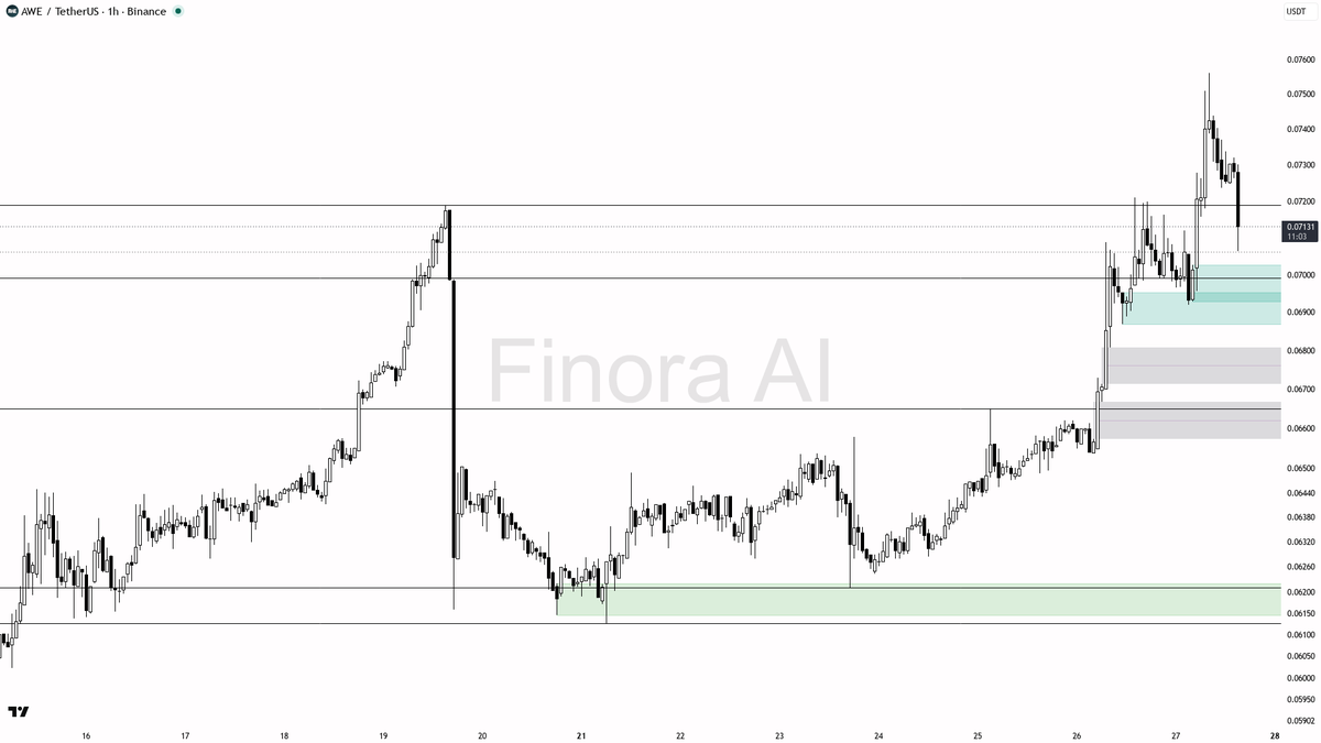 ⚡113.3x volume flush on $AWE looks like a shakeout, not distribution

- my bias is bullish here on the 1h while structure still prints HH/HL; the 113.3x volume 