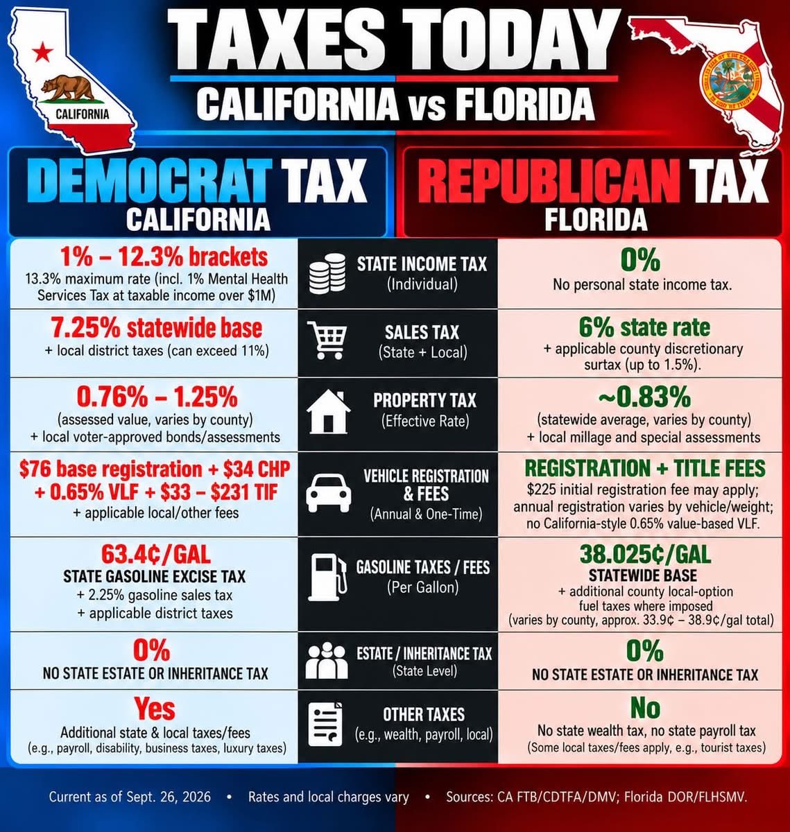 nettermike's tweet photo. Want to pay less taxes and not move Vote Republican in November https://t.co/37nXKfWIDk