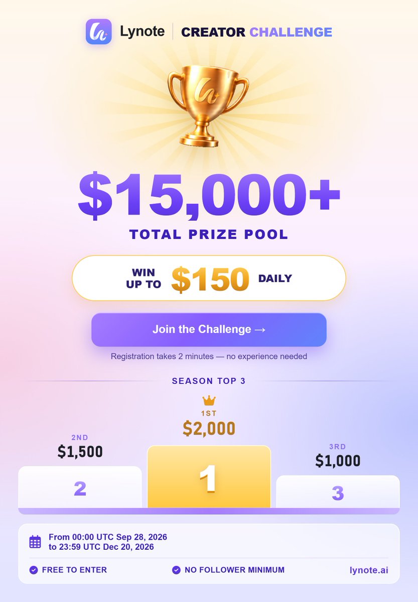 lynote_ai's tweet photo. 🏆 Lynote Creator Challenge — Season 1 is here!

Post one video about Lynote and you could win up to $15,000+ in prizes — including $150 every single day.
✅ Free to enter, no follower minimum
📅 Sep 28 – Dec 20, 2026
🎥 YouTube, TikTok, Instagram, or X — your choice
Click to join → https://t.co/SsSFv5PvET

 #Lynote #LynoteCreatorChallenge