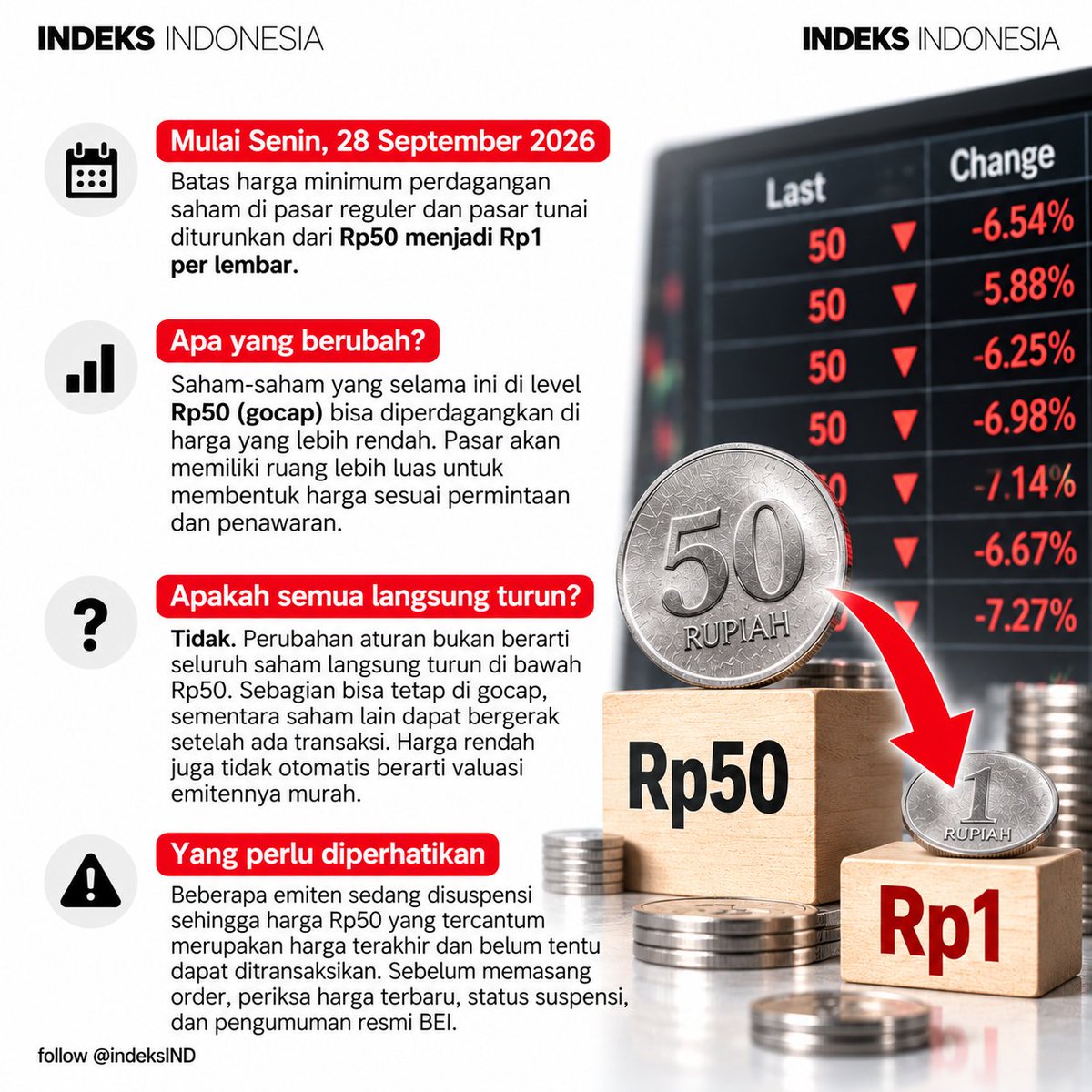 indeksIND's tweet photo. Rp50 bukan lagi lantai harga saham.

Mulai 28 September, BEI menurunkan batas minimum perdagangan saham di pasar reguler & tunai menjadi Rp1.

Tapi jangan salah tafsir: saham Rp50 tak otomatis turun ke Rp1. Ada yang bisa tetap gocap, ada pula yang disuspensi.

Menurut kamu, apa dampak paling besar dari aturan ini?
