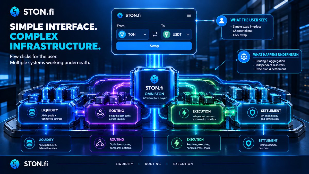 G00diness's tweet photo. One thing I like about https://t.co/SEBMo5BAbp is how simple the user experience can feel while the infrastructure underneath is doing much more.
A swap may look like a few clicks, but liquidity, routing and execution still have to work together.
@ston_fi https://t.co/SwWtHAFtdC