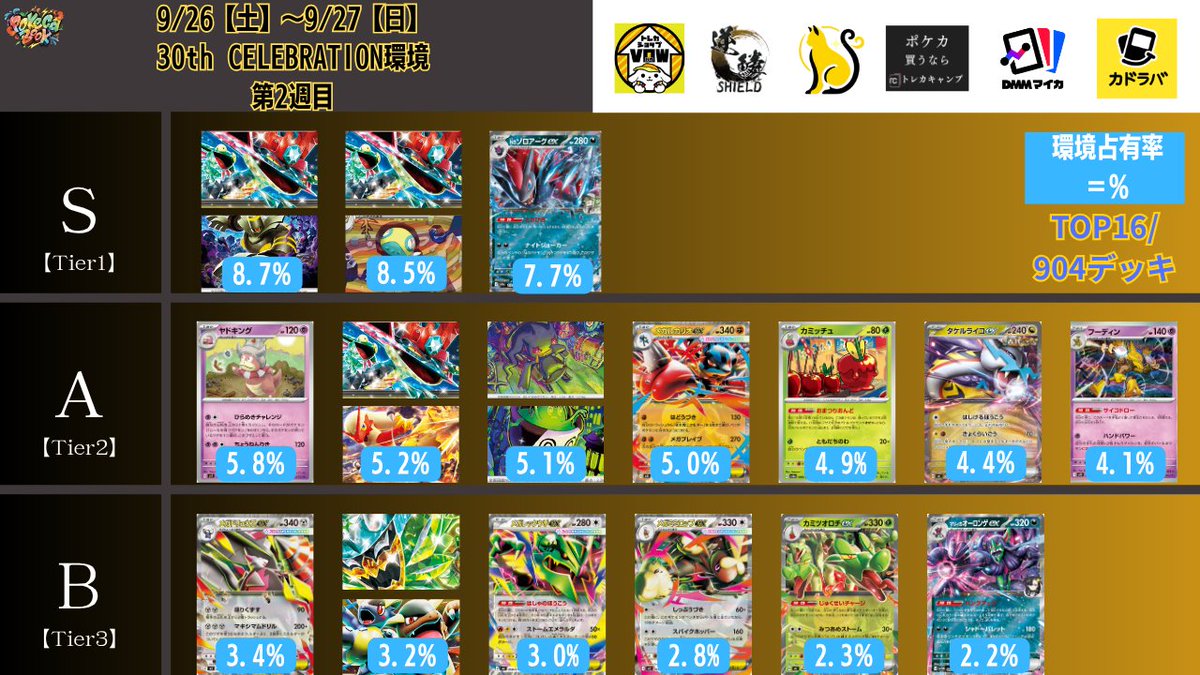 pokeca_book's tweet photo. 9/26【土】～9/27【日】
シティリーグの結果に基づきTier表を更新しました。

【2026年9月最新】ポケカ環境デッキランキング【Tier表】 https://t.co/tegqgfI8jT https://t.co/uRyWeKuL1C