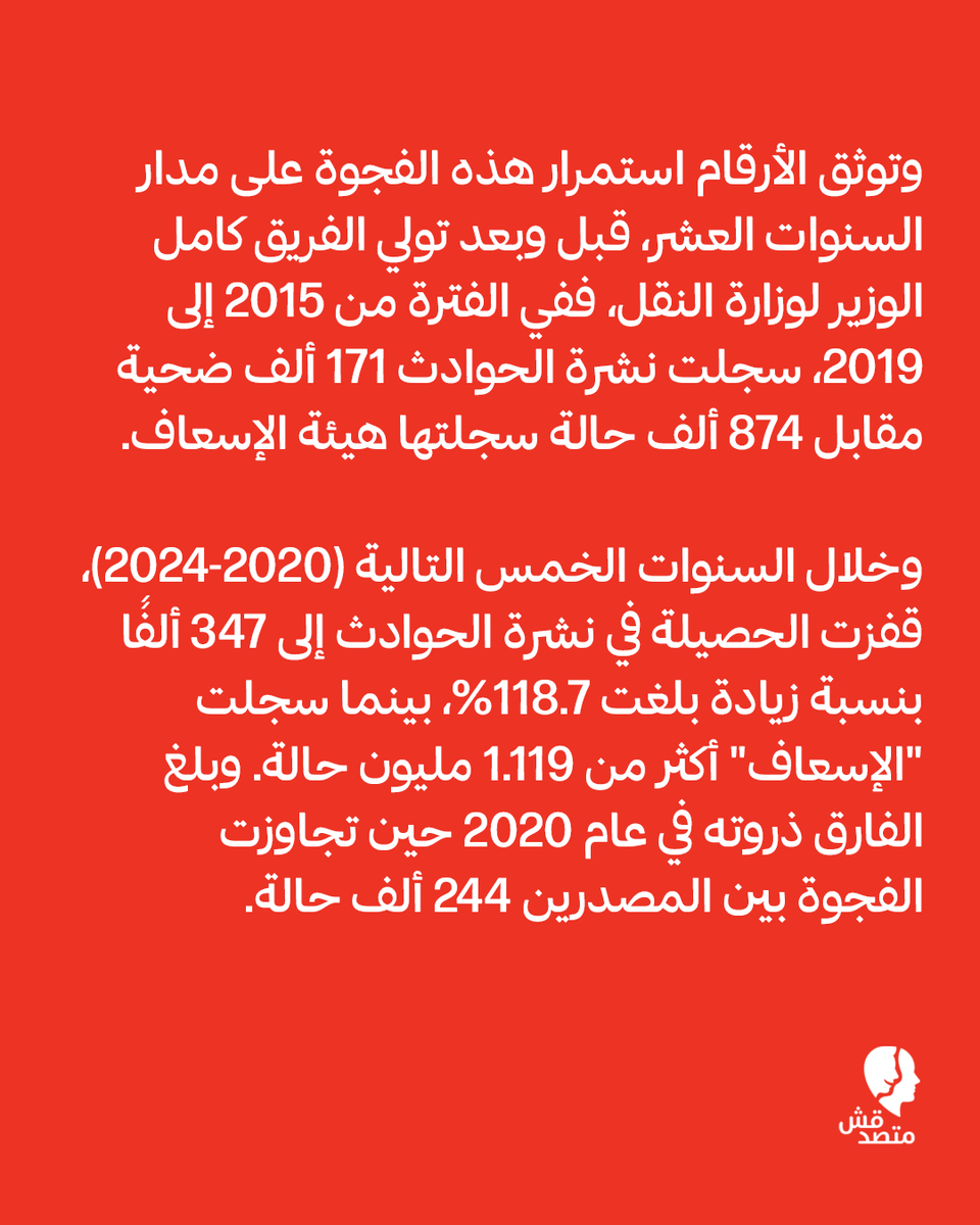 matsda2sh's tweet photo. 📌 مليون ونصف ضحية خارج السجلات.. سر التضارب الرسمي في أرقام #حوادث_الطرق بمصر

◾ كشفت البيانات الرسمية الصادرة عن الجهاز المركزي للتعبئة العامة والإحصاء عن تضارب صارخ في إحصائيات ضحايا حوادث #السيارات والقطارات خلال الفترة بين عامي 2015 و2024.

◾ بينما تشير نشرة "حوادث السيارات والقطارات" إلى وقوع نحو 518 ألف قتيل ومصاب، المعتمدة على بيانات #المستشفيات التابعة لوزارة الصحة، تسجل نشرة "الخدمات الصحية" المعتمدة على بيانات هيئة الإسعاف نحو مليوني ضحية خلال الفترة ذاتها، ما يوضح وجود فجوة تقدر بنحو مليون ونصف المليون قتيل ومصاب لم تشملهم الحصيلة التي تستند إليها الحكومة.

◾ وتوثق الأرقام استمرار هذه الفجوة على مدار السنوات العشر، قبل وبعد تولي الفريق #كامل_الوزير لوزارة النقل، ففي الفترة من 2015 إلى 2019، سجلت نشرة #الحوادث 171 ألف ضحية مقابل 874 ألف حالة سجلتها هيئة الإسعاف.

◾ وخلال السنوات الخمس التالية (2020-2024)، قفزت الحصيلة في نشرة الحوادث إلى 347 ألفًا بنسبة زيادة بلغت 118.7%، بينما سجلت "#الإسعاف" أكثر من 1.119 مليون حالة. وبلغ الفارق ذروته في عام 2020 حين تجاوزت الفجوة بين المصدرين 244 ألف حالة.

◾ ويفسر قيادي بهيئة الإسعاف لـ"متصدقش" هذا التضارب باعتماد النشرة الأولى على بيانات المستشفيات التابعة لوزارة الصحة فقط، والتي لا تسجل الحالات التي يتم إسعافها بموقع الحادث ولا تحتاج لنقل طبي، إلى جانب عدم إدراج الحالات التي تُنقل إلى المستشفيات الخاصة لأن بياناتها لا تصل لوزارة #الصحة.

◾ وتأتي هذه الإحصائيات المتضاربة لضحايا الطرق في وقت خصصت فيه #الدولة نحو تريليوني جنيه لتطوير قطاع #النقل منذ عام 2014، منها 530 مليار جنيه للطرق والكباري، و225 مليارًا للسكك الحديدية.

#اعرف #تقارير #متصدقش
لو عندكم أي خبر أو معلومة محتاجين تتأكدوا منها ابعتولنا على رسايل الصفحة أو على ايميلنا: matsda2sh@gmail.com