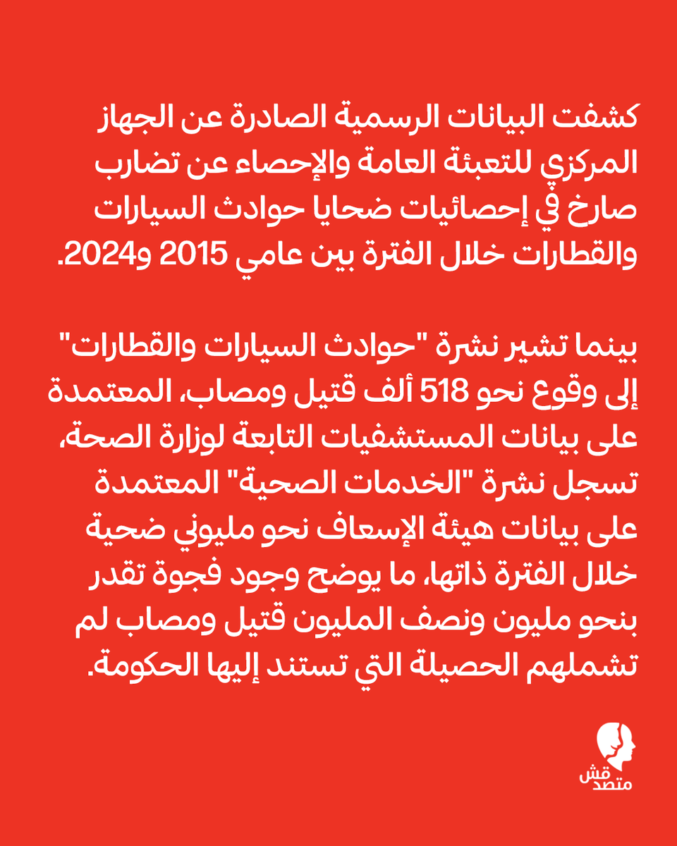 matsda2sh's tweet photo. 📌 مليون ونصف ضحية خارج السجلات.. سر التضارب الرسمي في أرقام #حوادث_الطرق بمصر

◾ كشفت البيانات الرسمية الصادرة عن الجهاز المركزي للتعبئة العامة والإحصاء عن تضارب صارخ في إحصائيات ضحايا حوادث #السيارات والقطارات خلال الفترة بين عامي 2015 و2024.

◾ بينما تشير نشرة "حوادث السيارات والقطارات" إلى وقوع نحو 518 ألف قتيل ومصاب، المعتمدة على بيانات #المستشفيات التابعة لوزارة الصحة، تسجل نشرة "الخدمات الصحية" المعتمدة على بيانات هيئة الإسعاف نحو مليوني ضحية خلال الفترة ذاتها، ما يوضح وجود فجوة تقدر بنحو مليون ونصف المليون قتيل ومصاب لم تشملهم الحصيلة التي تستند إليها الحكومة.

◾ وتوثق الأرقام استمرار هذه الفجوة على مدار السنوات العشر، قبل وبعد تولي الفريق #كامل_الوزير لوزارة النقل، ففي الفترة من 2015 إلى 2019، سجلت نشرة #الحوادث 171 ألف ضحية مقابل 874 ألف حالة سجلتها هيئة الإسعاف.

◾ وخلال السنوات الخمس التالية (2020-2024)، قفزت الحصيلة في نشرة الحوادث إلى 347 ألفًا بنسبة زيادة بلغت 118.7%، بينما سجلت "#الإسعاف" أكثر من 1.119 مليون حالة. وبلغ الفارق ذروته في عام 2020 حين تجاوزت الفجوة بين المصدرين 244 ألف حالة.

◾ ويفسر قيادي بهيئة الإسعاف لـ"متصدقش" هذا التضارب باعتماد النشرة الأولى على بيانات المستشفيات التابعة لوزارة الصحة فقط، والتي لا تسجل الحالات التي يتم إسعافها بموقع الحادث ولا تحتاج لنقل طبي، إلى جانب عدم إدراج الحالات التي تُنقل إلى المستشفيات الخاصة لأن بياناتها لا تصل لوزارة #الصحة.

◾ وتأتي هذه الإحصائيات المتضاربة لضحايا الطرق في وقت خصصت فيه #الدولة نحو تريليوني جنيه لتطوير قطاع #النقل منذ عام 2014، منها 530 مليار جنيه للطرق والكباري، و225 مليارًا للسكك الحديدية.

#اعرف #تقارير #متصدقش
لو عندكم أي خبر أو معلومة محتاجين تتأكدوا منها ابعتولنا على رسايل الصفحة أو على ايميلنا: matsda2sh@gmail.com