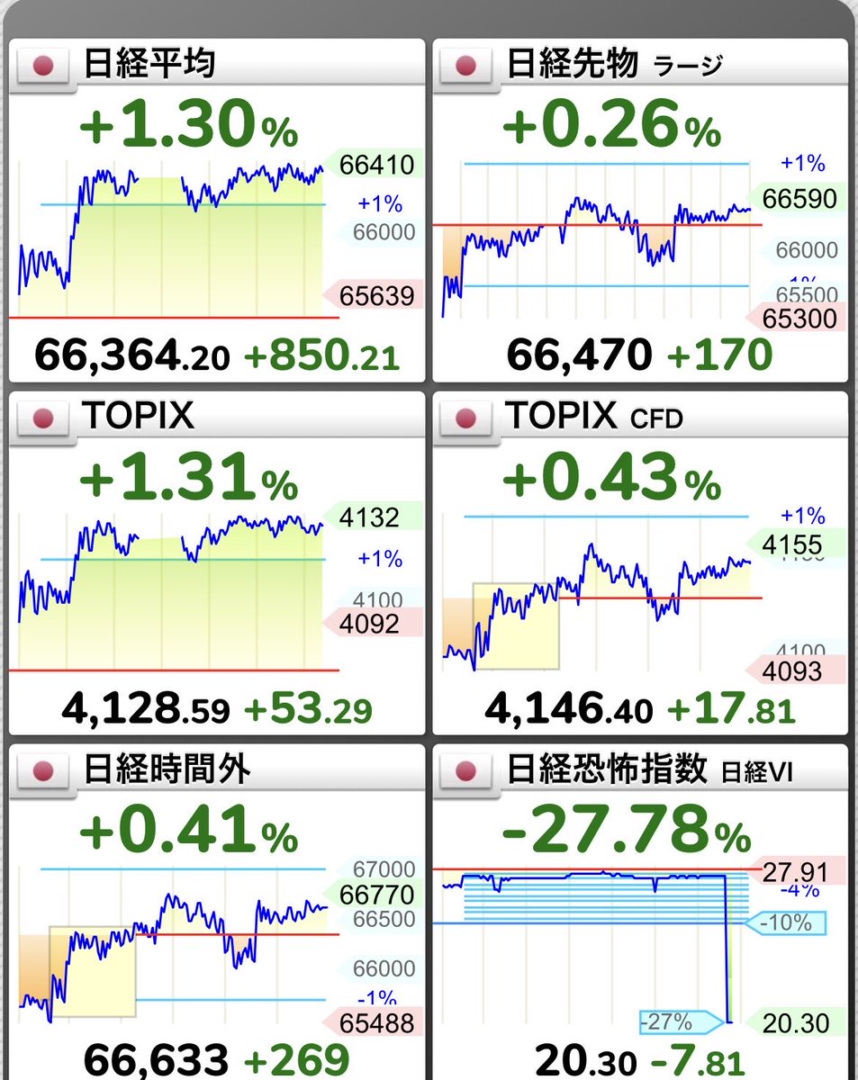 kumina3ETF's tweet photo. 私は断言します
株クラが9月最後の土日を楽しく過ごしてるから

明日は間違いなくマンデーです

ちなみに先週ってレッドマンデーだったけど今週はブラックマンデー

先週金曜日は日本株も米国株も上げたけど明日はまじでマンデーです https://t.co/o9YmOUVELu