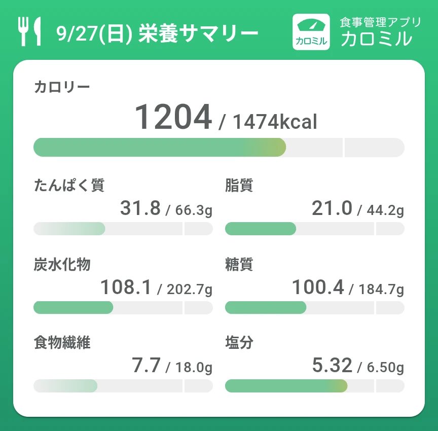 kiimiirii's tweet photo. 飲んで食べたにしては！ https://t.co/r9e4QV766A