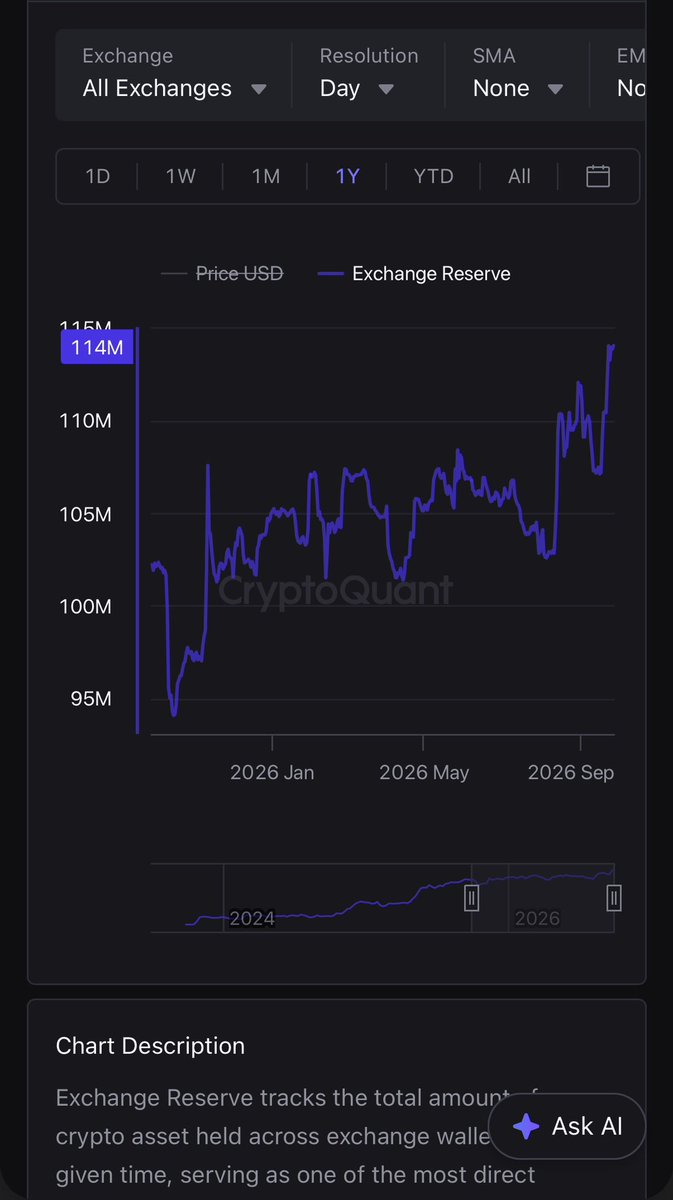 hibtc37's tweet photo. $UNI 在这波BTC回调里，最低只到了8.7，刚好是我的第一批建仓成本价，然后再也没下过9，表现还是非常强势，很显然，有人在这波回调里扫货，有人扫货，自然就有人出货，UNI目前也吸引了过量关注了，大量博主在聊，所以，我反而要谨慎些

看了下UNI交易所存量，已经到了历史最高水平，最近一个月，大量UNI冲进交易所，很显然获利盘要出一波，我担心主力会在这里浇给一波，fangshouyibo 

UNI可能两个剧本：
A剧本：向上，脱离9刀成本区
B剧本：大饼回调（如有），有机会接到7或者6字头货

第一批仓位，已经在8.7建立，并且9.2做了减仓

第二批仓位，我要么A剧本追10，要么B接7/6，这要看大饼脸色了 如果拉太快，就不建仓，还是怕主力浇给，如果大饼20-30%回调，山寨崩，上车，这波建仓会作为核心仓位

第三批仓位，如果继续跌破6，越跌越买

建仓后，最核心的是能在UNI后续30-50%回调（可能更高）当中能拿住，因为距离减半还有7个月，这期间会很曲折，很多人会被洗下车，希望后面如果UNI大暴跌，建仓的不要骂我

你要拿不住，可以至少拿到20，就下车，如果拿的住，就拿到历史新高