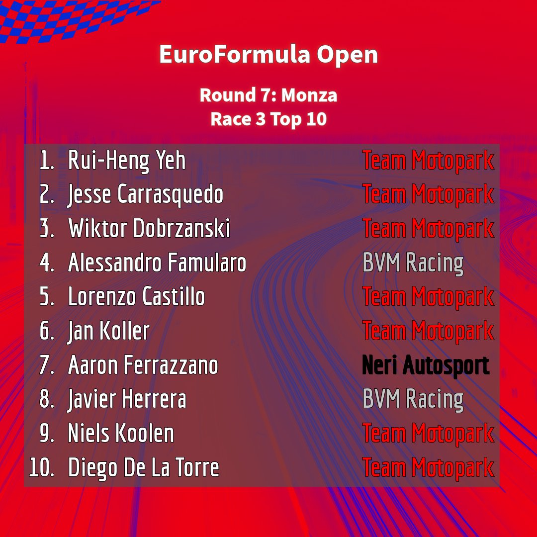 FReview01's tweet photo. 2026 EUROFORMULA OPEN RACE 3 RESULT - MONZA (ROUND 7) 🇮🇹

In a race that crowned him champion, Rui-Heng Yeh took victory in Race 3, ahead of teammates Jesse Carrasquedo and Wiktor Dobrzanski.

#euroformulaopen #internationalgtopen #motorsport #roadtof1 #monza https://t.co/WeWDLLcxvS