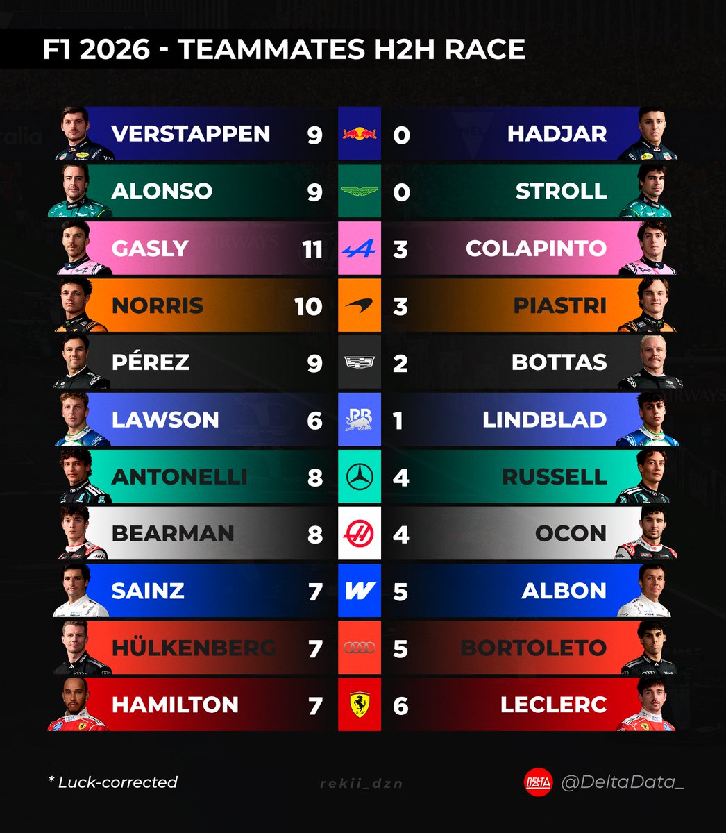 DeltaData_'s tweet photo. ⚔️ F1 2026 - TEAMMATES H2H RACE #F1 #AzerbaiyanGP 🇦🇿 https://t.co/6HCQR4nGRl