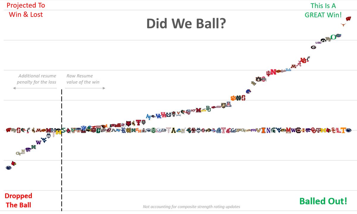 CFPResumeRanks's tweet photo. Did We Ball?

Week 4 teams who Balled Out!

Kudos to Wisconsin for the top performance of the week in an unexpected win at Penn State!

Other big winners include:
Texas, Florida, Oregon, Wake Forest, Iowa, LSU &amp; Georgia https://t.co/NfOTj4uu6t