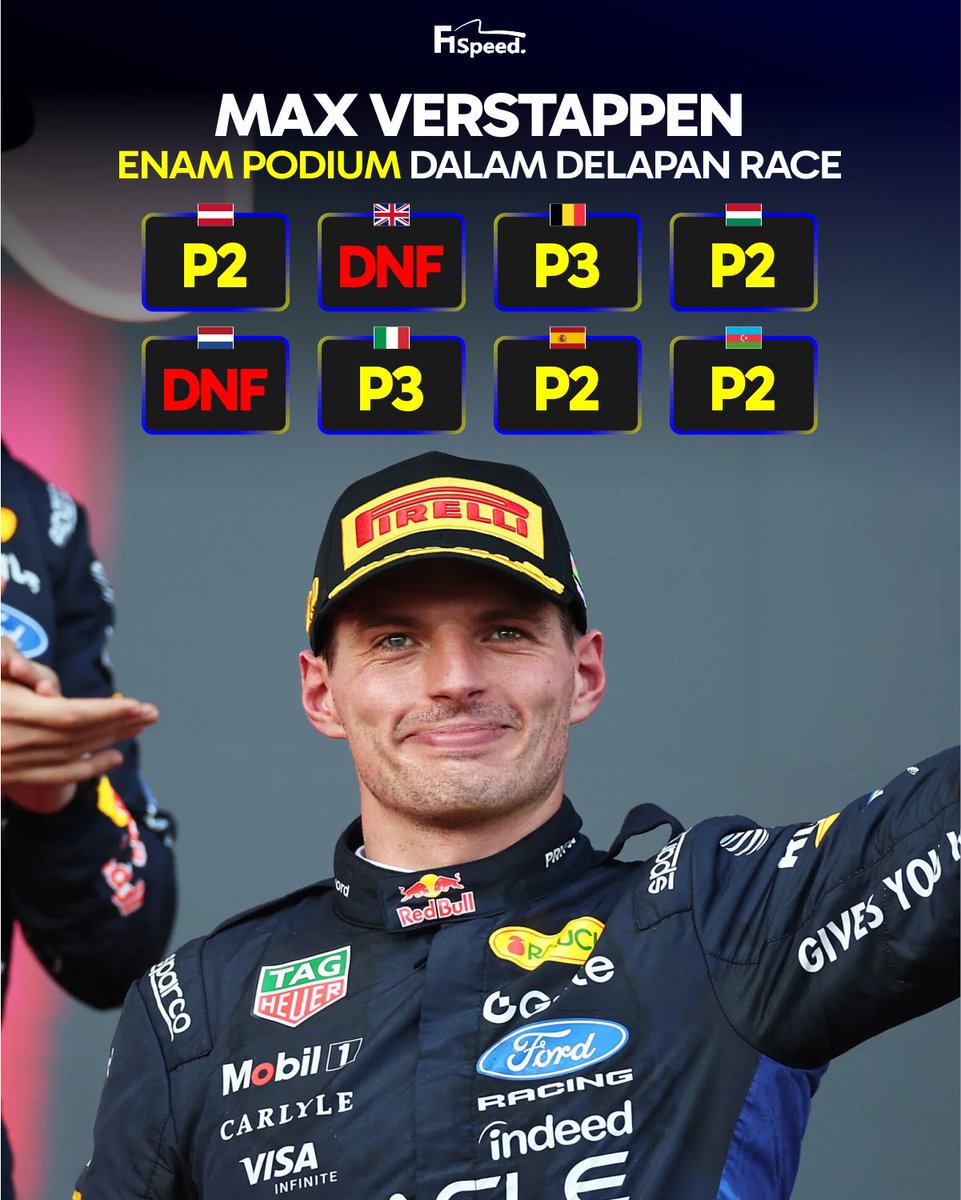 f1speed_indo's tweet photo. 🚨 Dalam delapan balapan terakhir, skenario Max Verstappen cuma dua: DNF atau finis di podium.

Meski belum menang dan masih dilanda masalah di mobil Red Bull, Verstappen menemukan konsistensinya dengan koleksi enam podium dalam delapan race terakhir.

Total sekarang Verstappen sudah kumpulkan tujuh podium - terbanyak ketiga di grid saat ini.