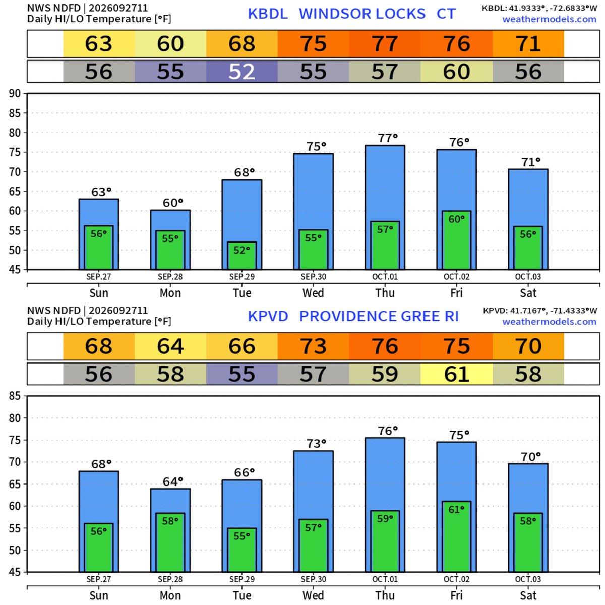 Eweather13's tweet photo. Here’s the detailed forecast for the week ahead: 

Today: ☁️🌧️💨 Cloudy with periods of rain. At times there may be lulls and at times the rain may be heavy.  Continued windy but much better. Highs in the 60s except upper 50s western hills. 

Tonight: Periods of rain continue. Breezy inland, continued windy at the shoreline. Lows in the 50s. 

Monday: 🌧️☁️💨 Periods of rain continue. Late in the day SW areas finally begin drying out as the rain finally begins to lift off to the NE. Very breezy, especially at the shore, but manageable. Highs in the low to mid 60s. The hill towns stay in the mid to upper 50s. Possible dramatic sunset for western areas. 

Monday night the last of the rain finally exits eastern areas. 

Tuesday: ⛅️🌤️🌥️  A mix of clouds and sun. Milder and lighter winds. Highs in the mid to upper 60s. 

Wednesday: 🌤️⛅️ Mostly sunny early trending toward a mix of clouds and sun during the afternoon. Milder. Highs in the low to mid 70s except cooler across SE coastal areas. 

Thursday: ⛅️🌤️🌬️Partly sunny during the morning trending toward mostly sunny. Highs in the 70s. Cooler once again across SE coastal areas. Breezy SW winds.

Friday: ⛅️ Partly sunny. Highs in the low to mid 70s except around 70° for SE coastal areas. 

🏆 Saturday: 🌤️ Mostly sunny. Cooler. Highs in the mid 60s to around 70°. The pick of the week. 

Sunday: ⛅️🌥️☁️ Increasing clouds. Rain should hold off until Sunday night. Highs in the mid to upper 60s.