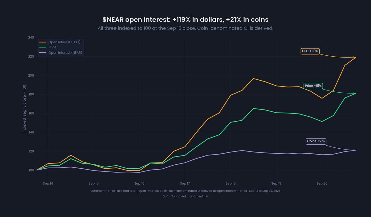 CurrTyler010's tweet photo. $NEAR is emerging as the next major privacy narrative after $ZEC. https://t.co/Kc2hSUWNVs