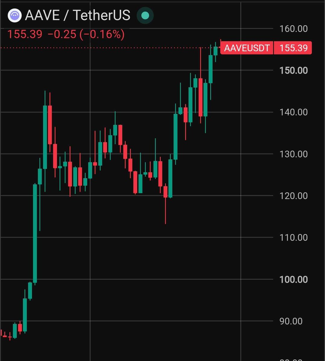 CurrTyler010's tweet photo. $AAVE is showing strong momentum after reclaiming the $140 area. https://t.co/JO0f8lYWcq
