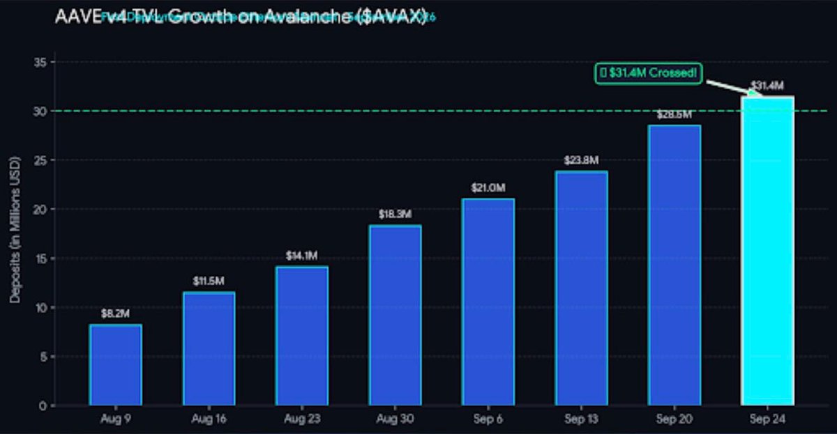 CurrTyler010's tweet photo. $AAVE v4 is making a strong start on $AVAX , with deposits already crossing $30M. https://t.co/yWpGaRjYWm