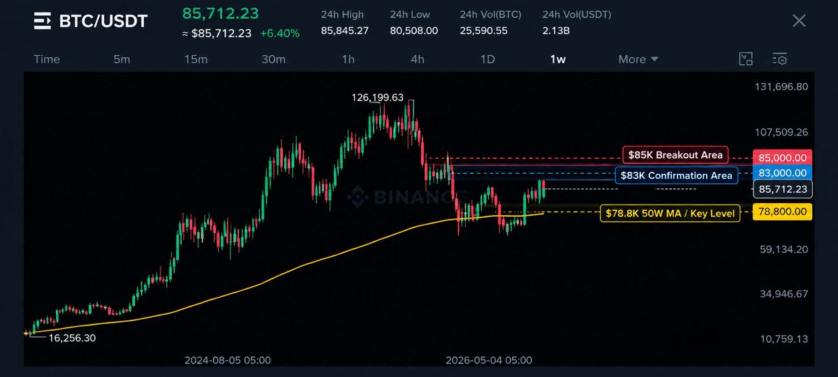 CurrTyler010's tweet photo. $BTC finally closed above the 50 week moving average https://t.co/V0bhW6iOy3