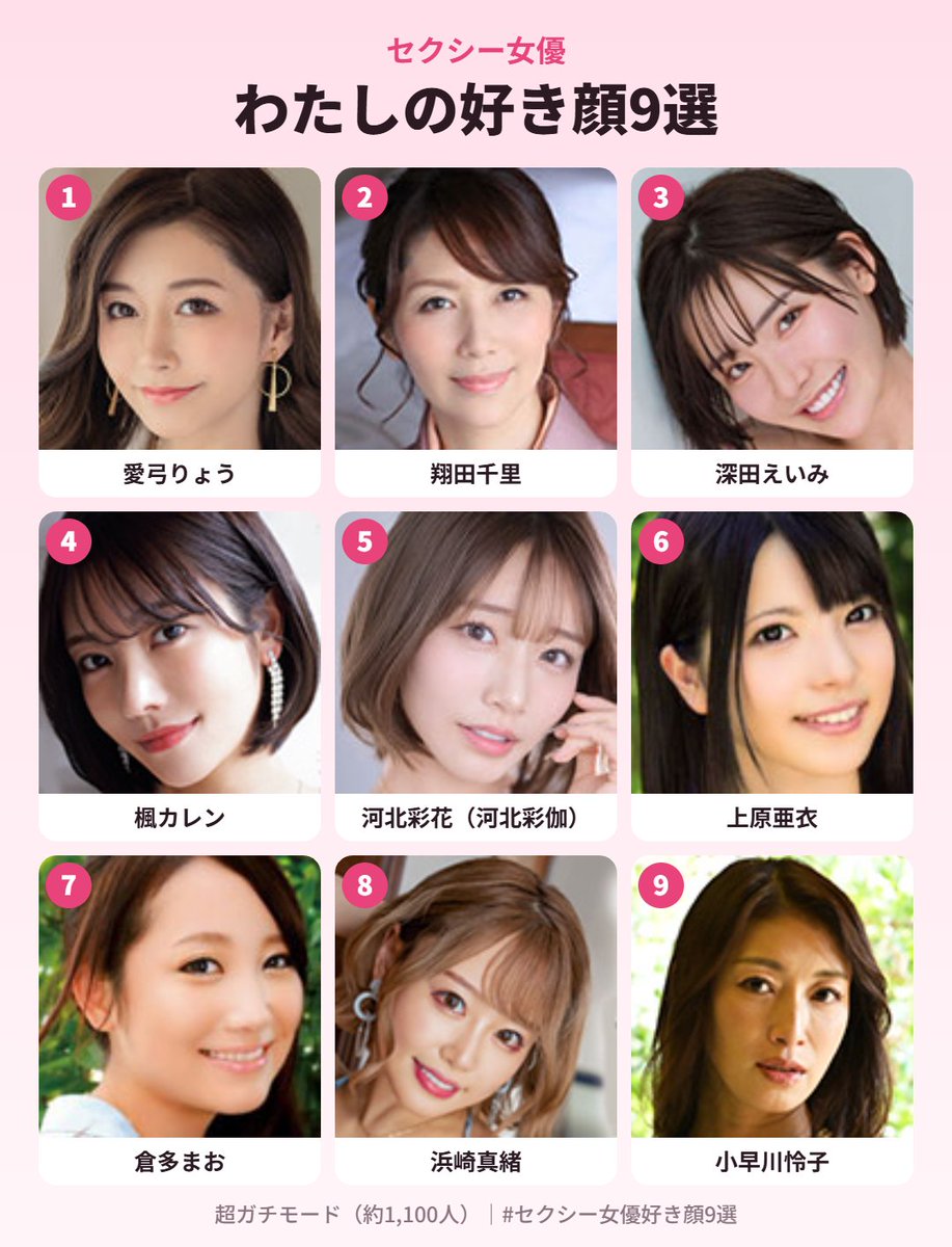 HujinonN2_Main's tweet photo. わたしのセクシー女優好き顔9選 
https://t.co/7ubNw7Pz3V 
#セクシー女優好き顔9選 #AV女優好き顔9選 #愛弓りょう   
こんな感じ。 
倉多さんはもっと上に行くと思ってました。 https://t.co/6cgWZx7cJY