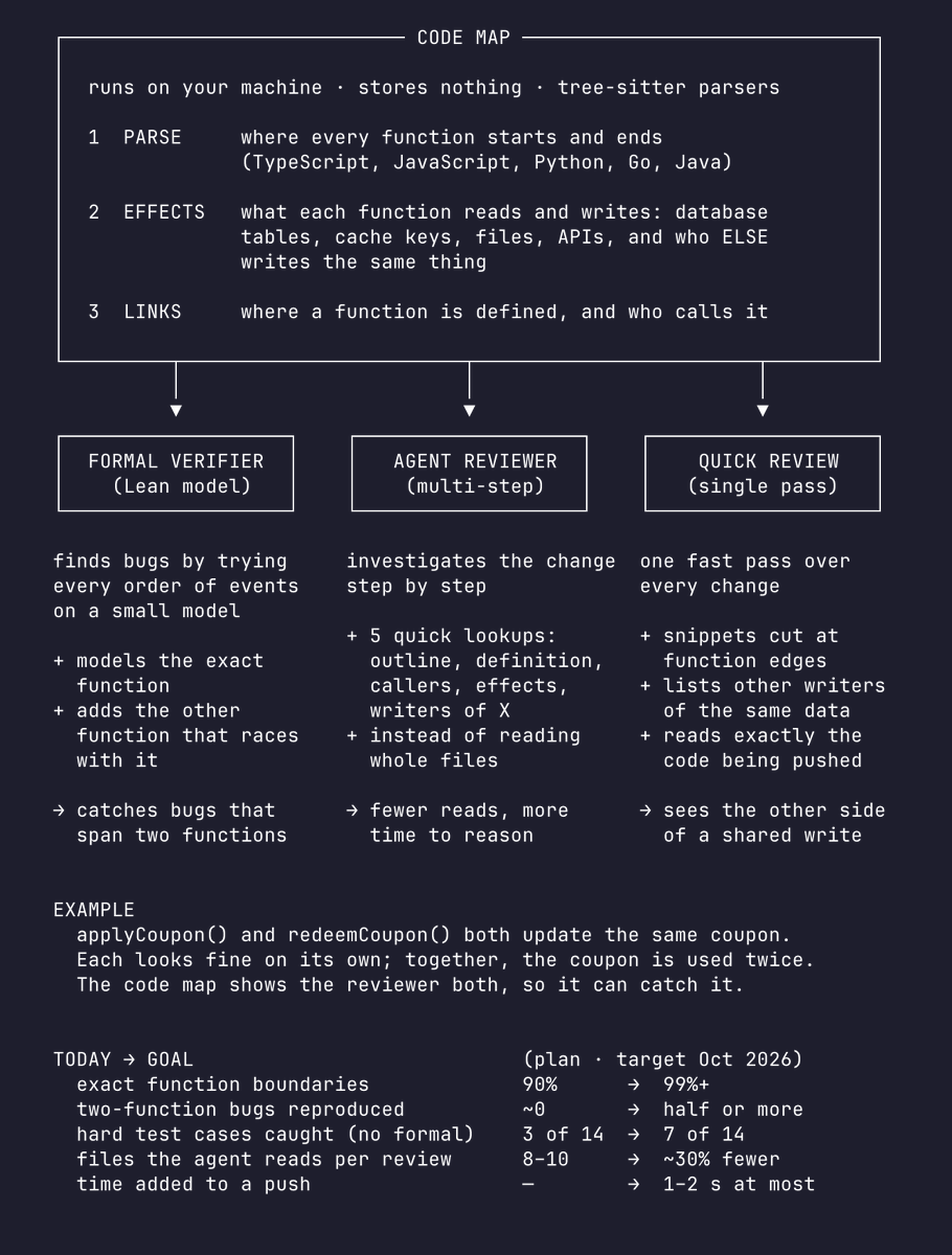 Verity code-map diagram showing formal verification, multi-step review, and quick-review paths built on exact function boundaries