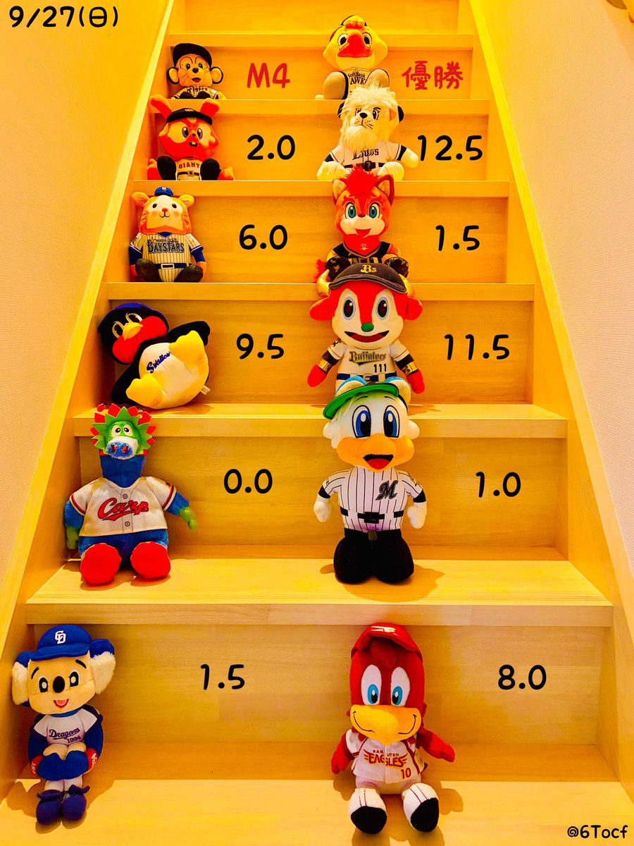 6Tocf's tweet photo. 9/27（日）プロ野球今日の順位表

愛する男さ中村晃！
ホークス初回に近藤選手の2ランで先制。3回裏には山本祐大選手の2ラン。7回裏は今宮選手の3ランなど試合を優位に進め、今日引退試合を迎えた中村晃選手は2ベースヒットを放つ活躍！現役生活お疲れ様でしたm(_ _)m https://t.co/R7NyBtuAlK