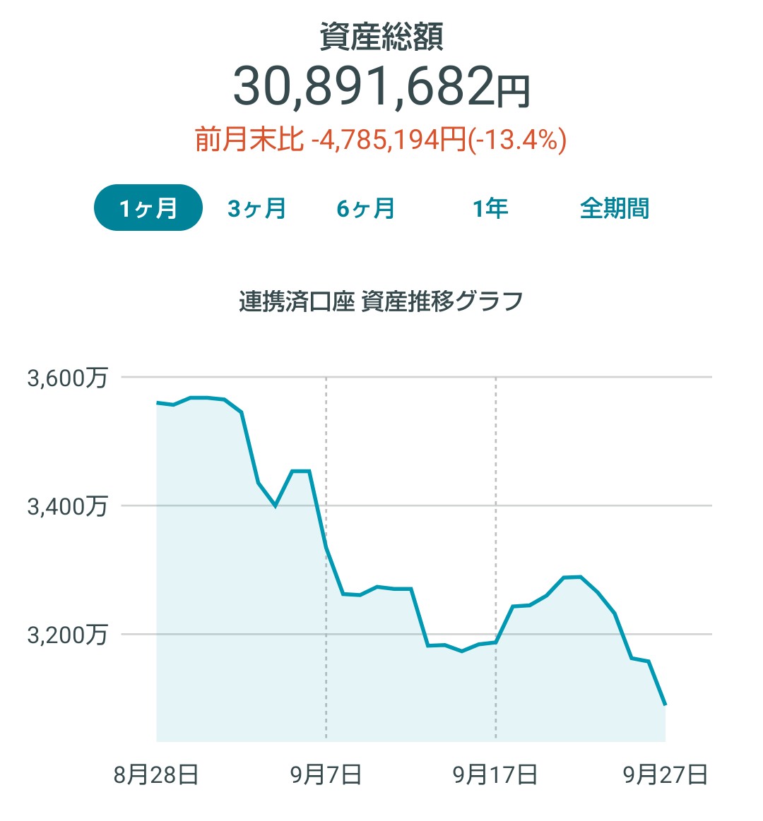 kienaikage's tweet photo. 今月の確定益は、56.8万ほど。未反映資産は、273万ほど。資産推移のグラフ上では3,000万割れそうな雰囲気ですね。予測できた通りの動きですが、最大桁の数字が減るのを見るのは少し気が滅入りますね。 https://t.co/L7RVNcmBFj