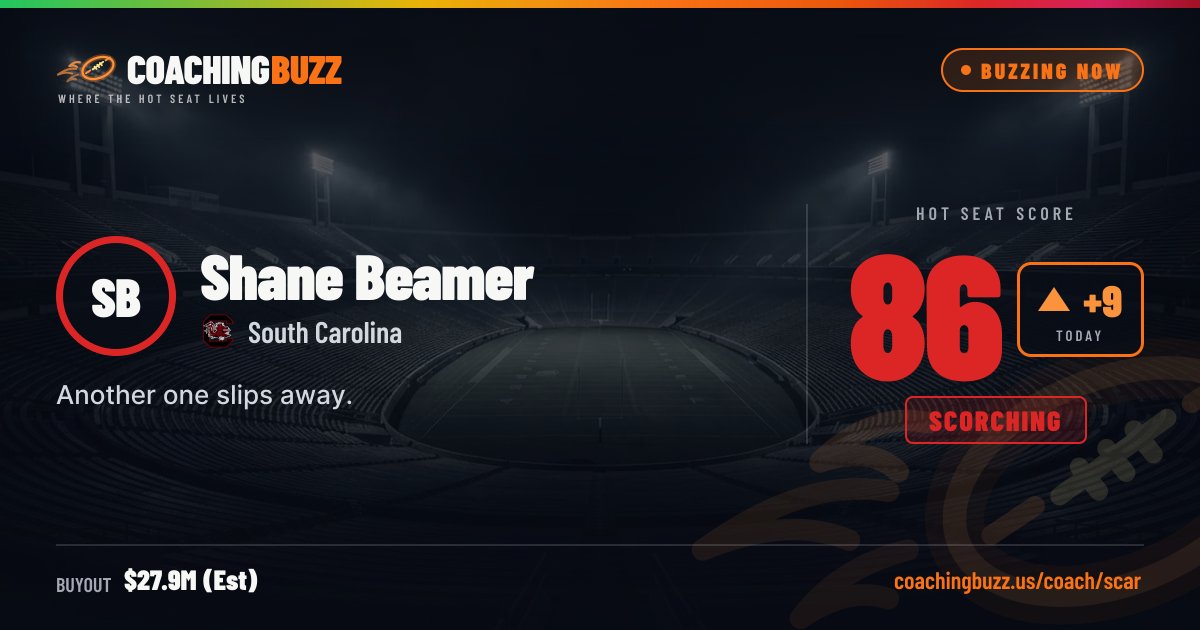 CoachingBuzzUS's tweet photo. 🔥 Shane Beamer hot seat: +9 to 86/100

South Carolina fell 18-49 at Alabama. That pushes him into SCORCHING.

#CFB #HotSeat

https://t.co/Bkj2Uve5nw https://t.co/F4tL2Y24Cy
