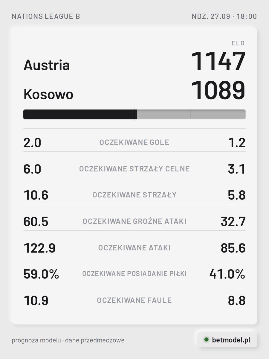 betmodelpl's tweet photo. Austria [1147] vs Kosowo [1089]

🏠 Defensywa Austrii przecieka: stracona bramka w każdym z ostatnich 6 spotkań. W naszej bazie nie ma wcześniejszych bezpośrednich starć tych drużyn.

#AUSKOS #NationsLeagueB https://t.co/ttARBfSSkg