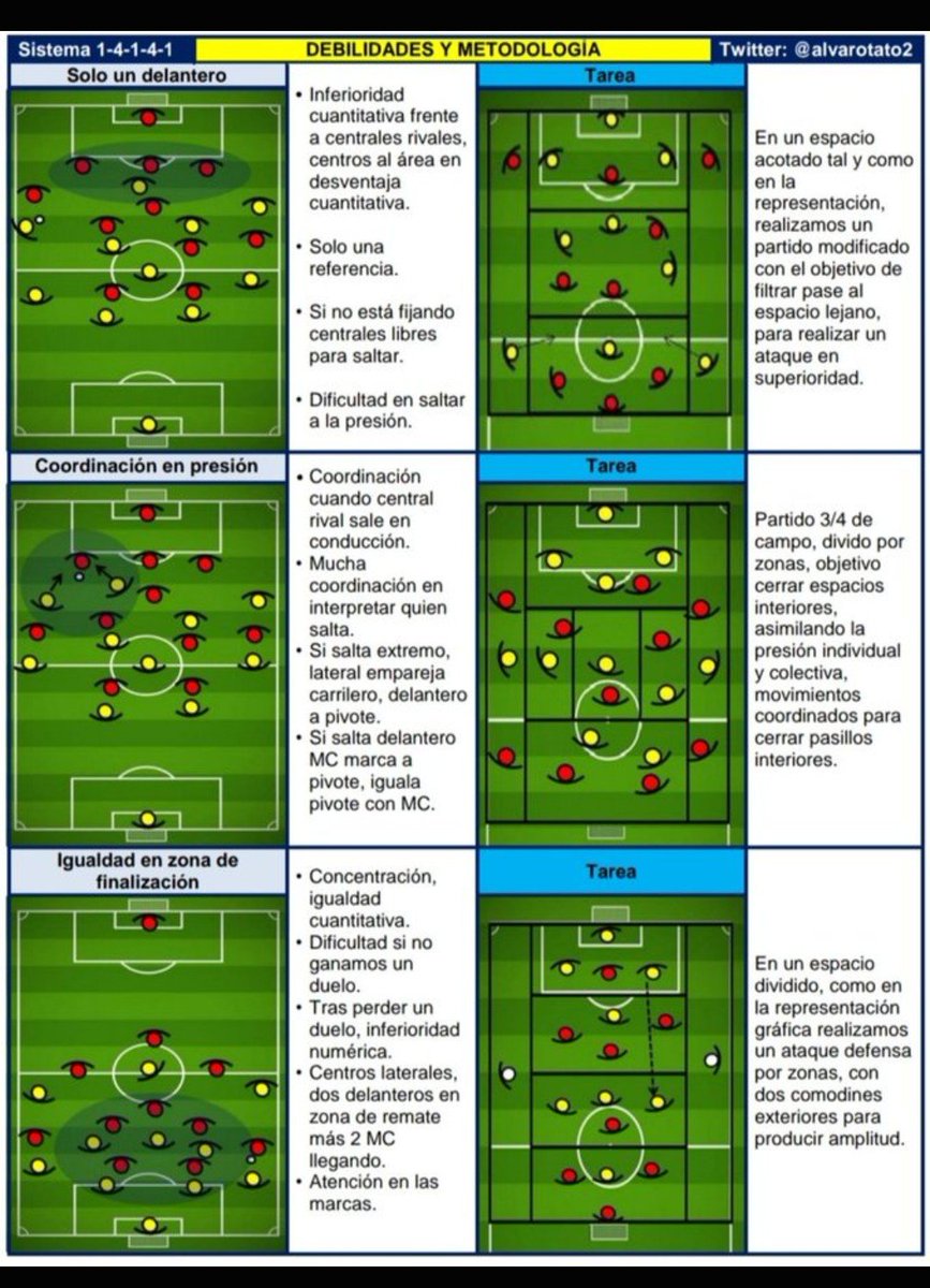 AlvaroTato2's tweet photo. ➡️ Debilidades.

📚 Sistemas:

▪️ 1-3-5-2
▪️ 1-4-1-4-1
▪️ 1-3-4-3
▪️ 1-4-4-2

➡️ Metodología. https://t.co/gkegka7YgE
