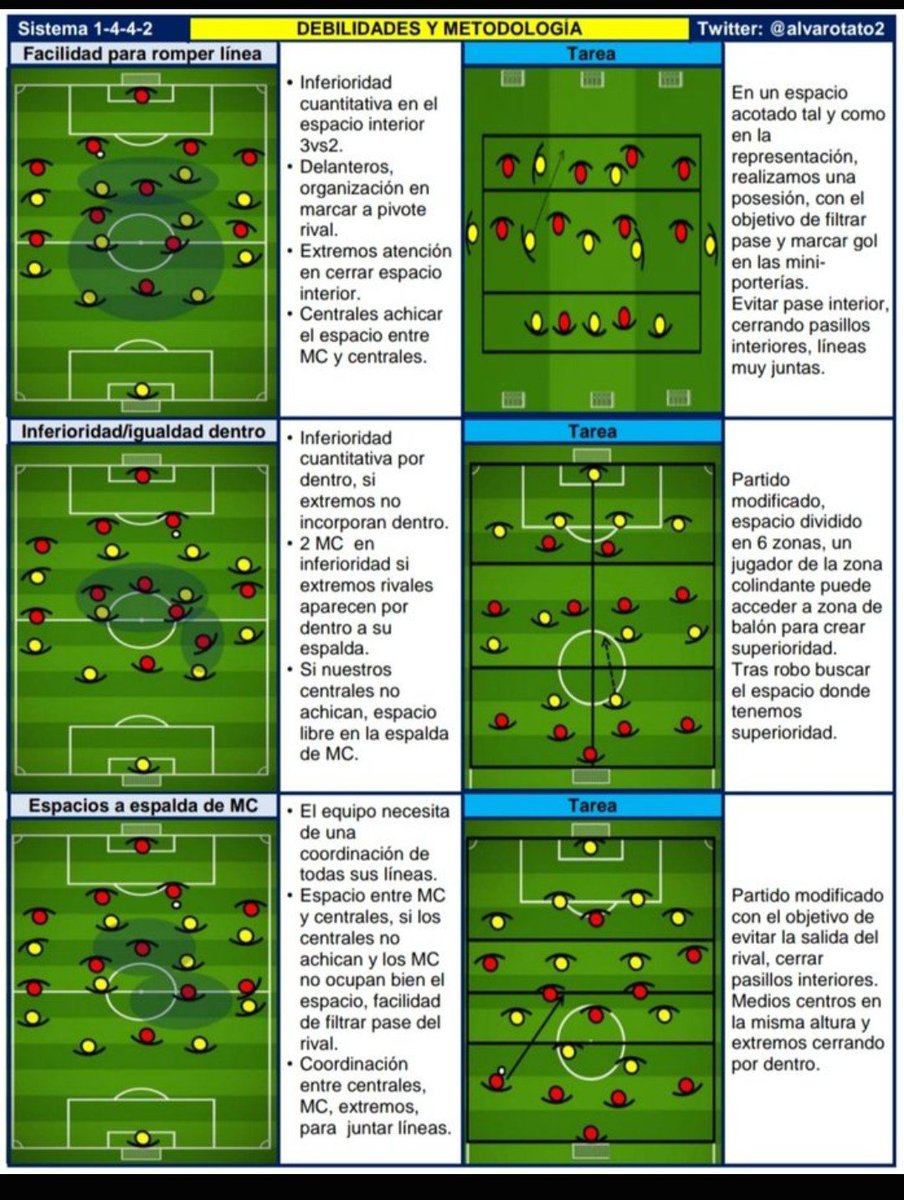 AlvaroTato2's tweet photo. ➡️ Debilidades.

📚 Sistemas:

▪️ 1-3-5-2
▪️ 1-4-1-4-1
▪️ 1-3-4-3
▪️ 1-4-4-2

➡️ Metodología. https://t.co/gkegka7YgE