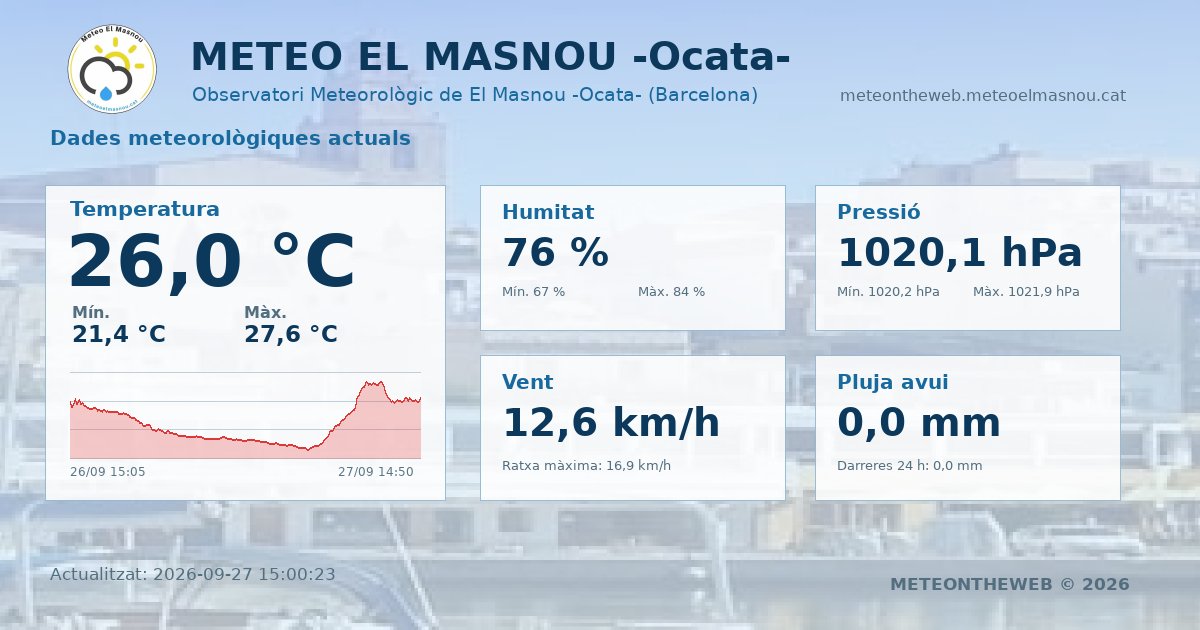 Meteo_ElMasnou's tweet photo. https://t.co/bUqrftaN0l
π -DADES ACTUALS- π
September 27, 2026 at 03:00PM
#ElMasnou #Masnou @3CatInfoelTemps #ElTemps3Cat @meteocat @meteorac1 #meteo @eltemps_rtve #ARAmeteo #324eltemps @btveltemps @AEMET_Cat @MeteoredES https://t.co/wf8sxtR22P