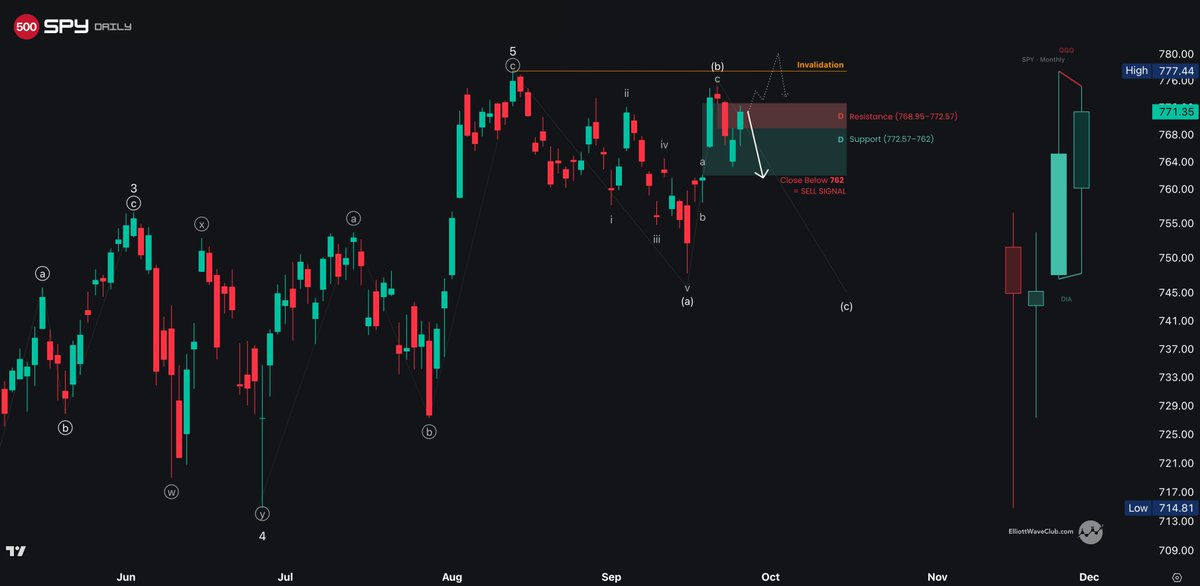 TriggerTrades's tweet photo. $SPY — BEARISH SETUP IS FORMING.

Price rallied back into Daily FVG resistance and is rejecting.

I’m leaning the 2/B-wave rally topped here.

Daily close below 762 → SELL SIGNAL.

That would invert the Daily FVG and strongly favor the next larger wave DOWN.

Above 772.57 flips the setup bullish and puts ATHs back in play.