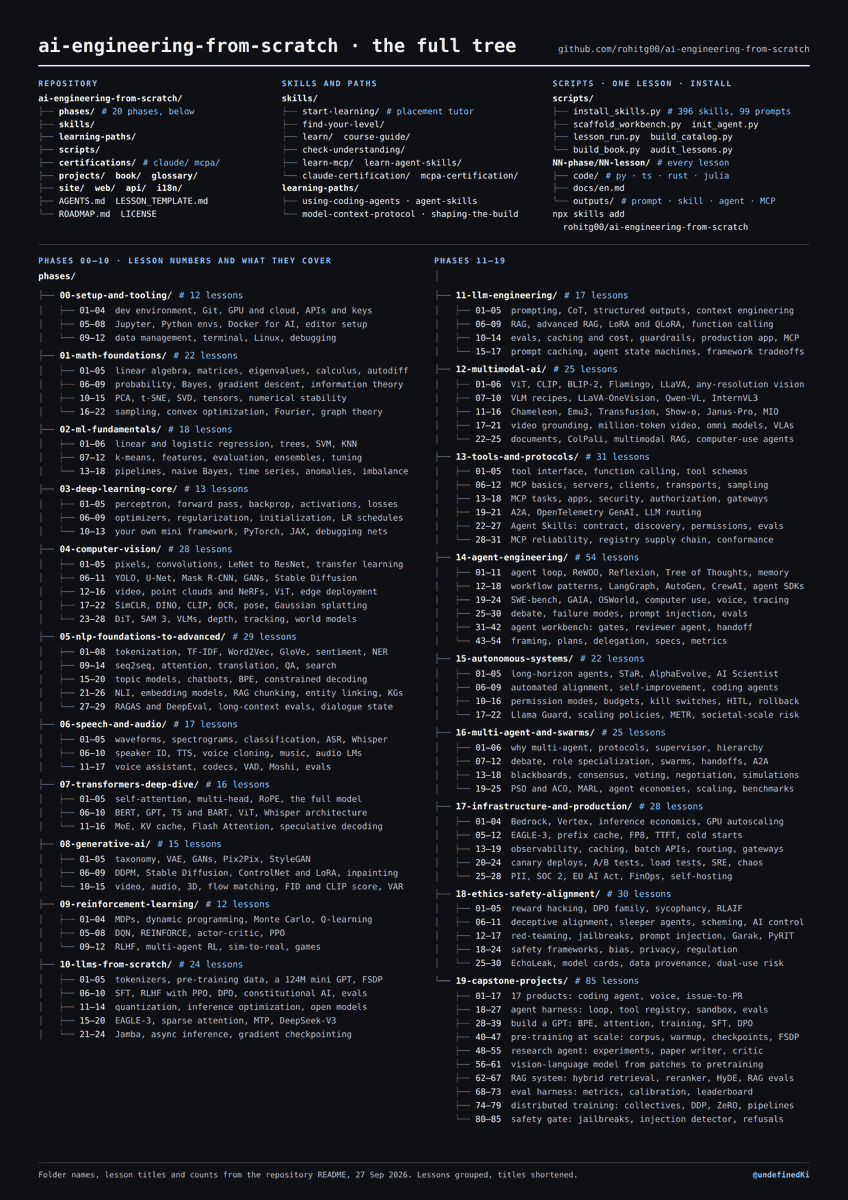 undefinedKi's tweet photo. A Google Developer Expert put an entire AI engineering course on GitHub. 523 lessons, from linear algebra to agent swarms. Free

What is in there:

> 20 phases, ~342 hours, in Python, TypeScript, Rust and Julia 

> Every algorithm built from raw math first, then with the real library 

> Every lesson ships something reusable: a prompt, a skill, an agent or an MCP server 

> 396 skills and 99 prompts you can drop into Claude Code, Cursor or Codex

If you're new to AI, start with Phase 0. If you already code and want agents - Phase 14, about 60 hours

Repo: https://t.co/J6GaLJNuWR