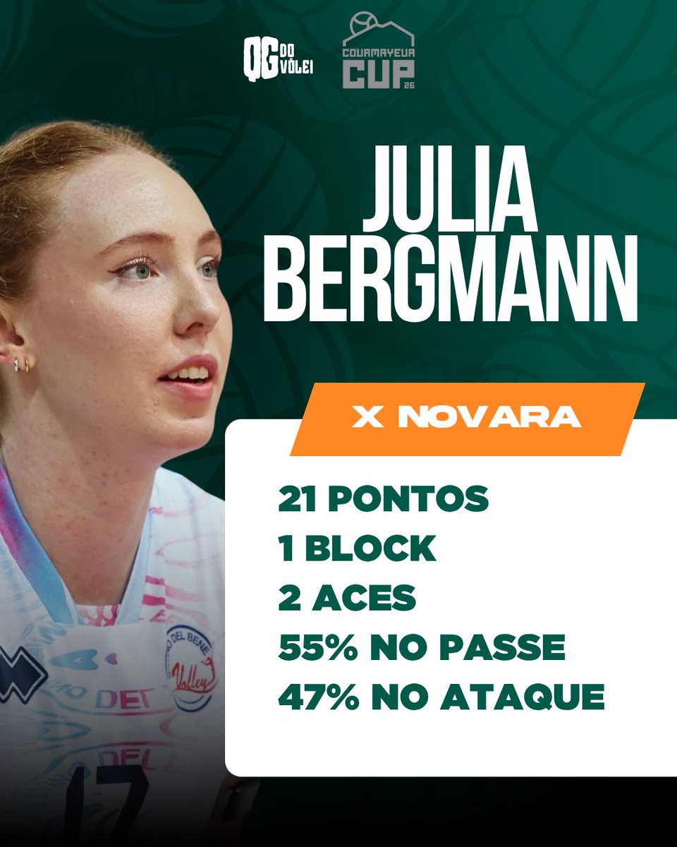 QGdoVolei's tweet photo. 🟣 Júlia Bergmann x Novara (4 sets)

21 pontos (1 block e 2 aces), 7 contra-ataques.
Atacou 38 bolas, 4 erros, sofreu 1 block.
47% de aproveitamento ofensivo.
Recepcionou 38 saques, nenhum erro.
55% de recepções positivas, 36% perfeitas.
Sacou 20 vezes, 1 erro. https://t.co/1hzgoXVnGc